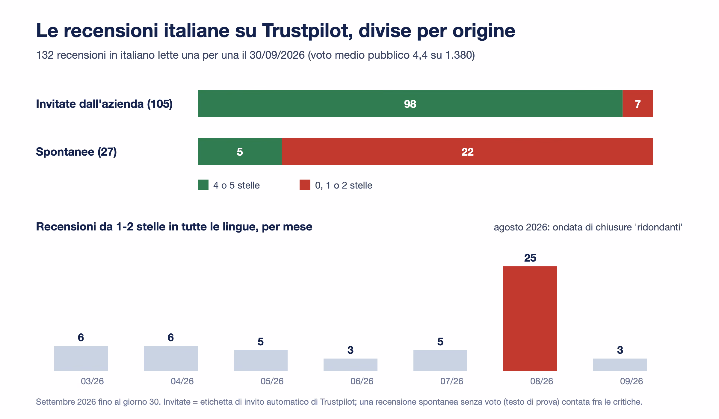 Grafico delle 132 recensioni italiane su Trustpilot al 30 settembre 2026: delle 105 invitate dall'azienda 98 hanno 4 o 5 stelle, delle 27 spontanee 22 hanno 0, 1 o 2 stelle; sotto, le recensioni critiche per mese con il picco di 25 ad agosto 2026