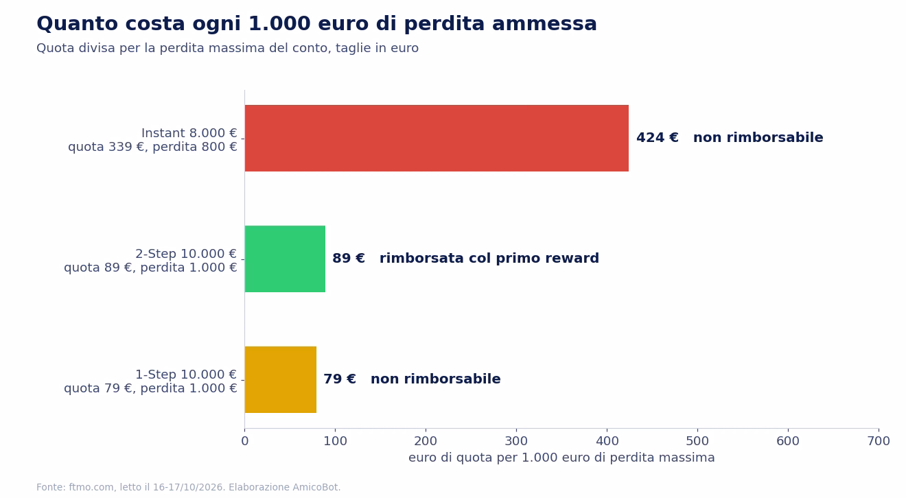 Grafico a barre: quanto costa ogni 1.000 euro di perdita massima ammessa su FTMO, 424 euro sull'Instant da 8.000 euro, 89 euro sul 2-Step da 10.000 e 79 sull'1-Step da 10.000