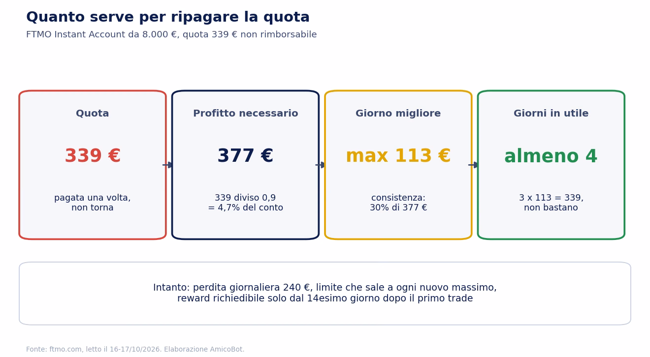 Calcolo del punto di pareggio sull'FTMO Instant Account da 8.000 euro: quota 339 euro, profitto necessario 377 euro pari al 4,7%, giorno migliore massimo 113 euro per la consistenza al 30%, almeno 4 giorni in profitto e 14 giorni dal primo trade