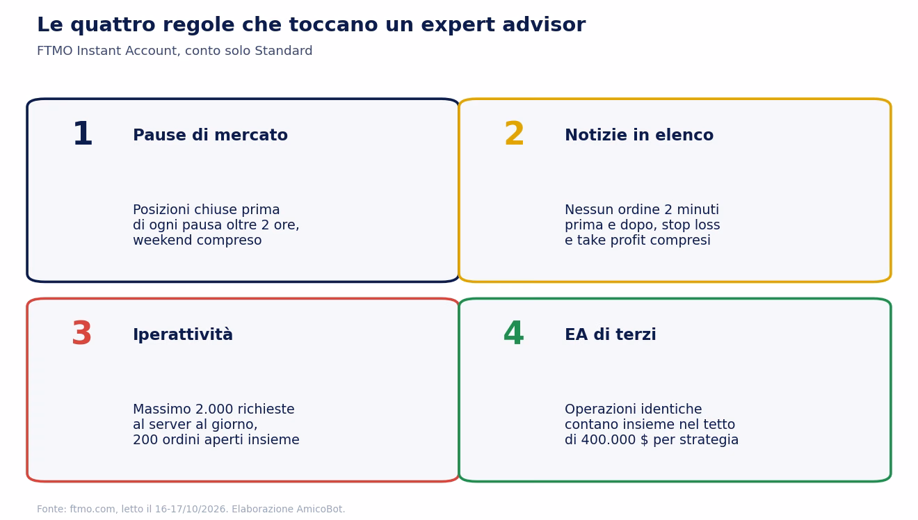 Le quattro regole FTMO che toccano un expert advisor sull'Instant Account: chiusura prima delle pause di mercato oltre 2 ore, nessun ordine 2 minuti prima e dopo le notizie, massimo 2.000 richieste al server al giorno, EA di terzi e tetto di 400.000 dollari
