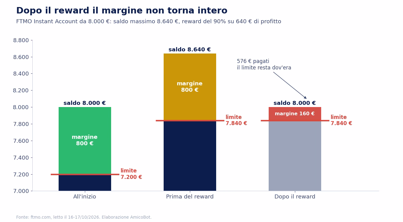 Prima e dopo il reward su un FTMO Instant Account da 8.000 euro: prima del prelievo saldo 8.640 e limite 7.840, dopo il prelievo saldo 8.000 e limite fermo a 7.840, margine sceso da 800 a 160 euro