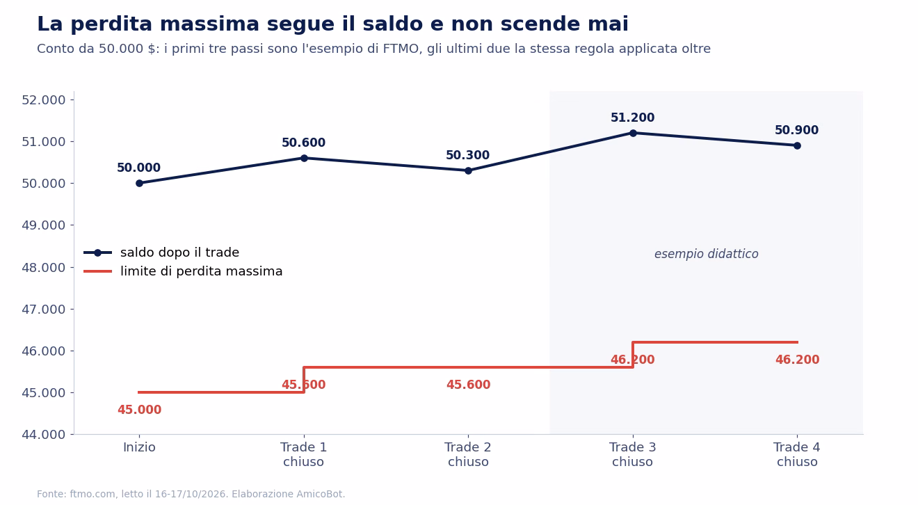 Schema dell'esempio FTMO su un conto da 50.000 dollari: saldo 50.000, 50.600, 50.300, 51.200, 50.900 e limite di perdita che sale da 45.000 a 45.600 e 46.200 solo sui nuovi massimi, senza mai scendere
