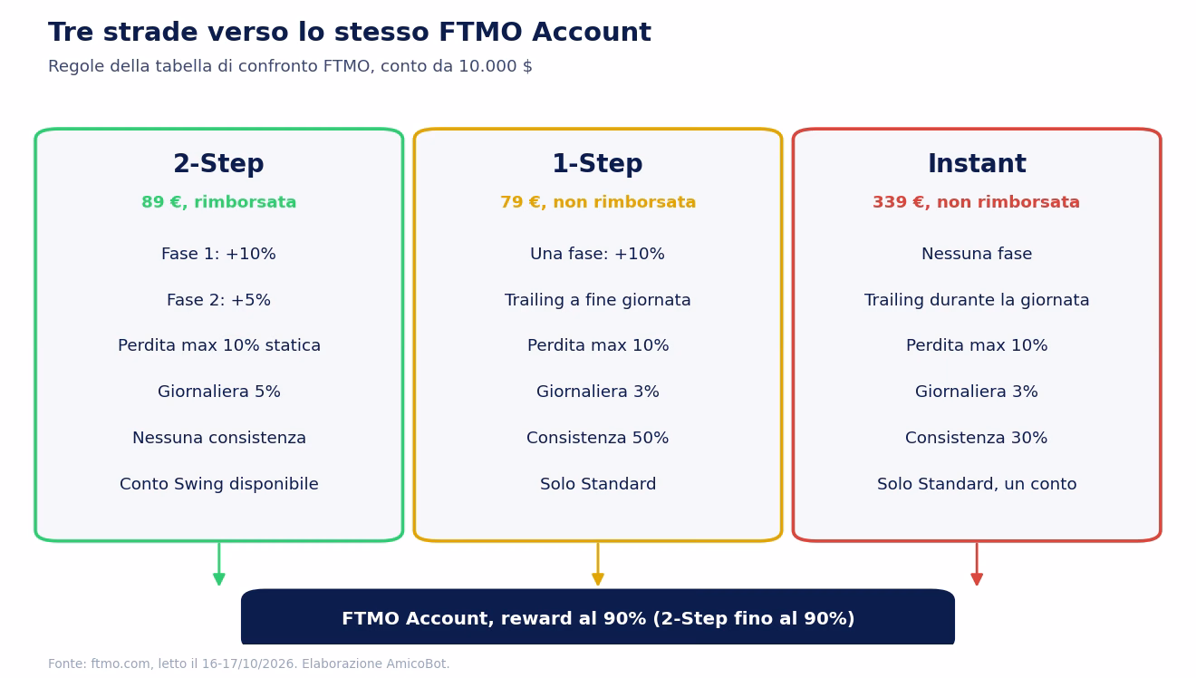 Tre percorsi verso un FTMO Account: 2-Step con due fasi e limite statico, 1-Step con una fase e trailing a fine giornata, Instant senza fasi con trailing durante la giornata e consistenza al 30%