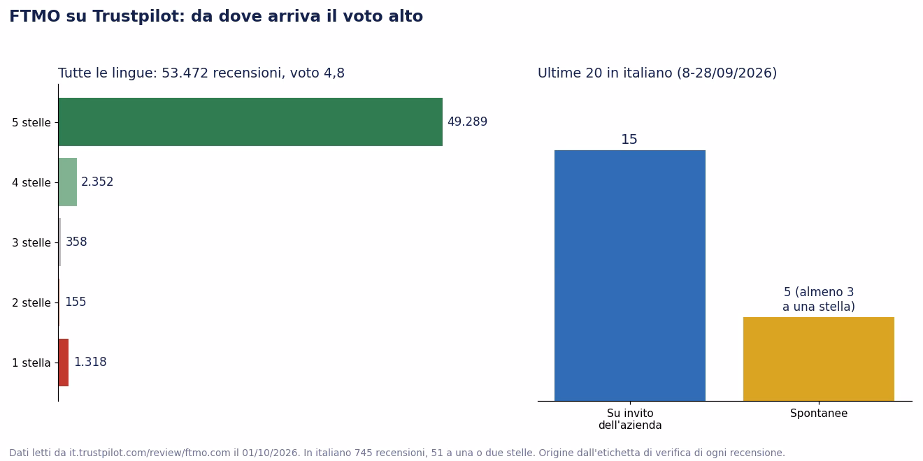 Due grafici sulle recensioni FTMO su Trustpilot al 1&deg; ottobre 2026: a sinistra la distribuzione per stelle in tutte le lingue, a destra le ultime 20 in italiano divise fra 15 su invito dell'azienda e 5 spontanee