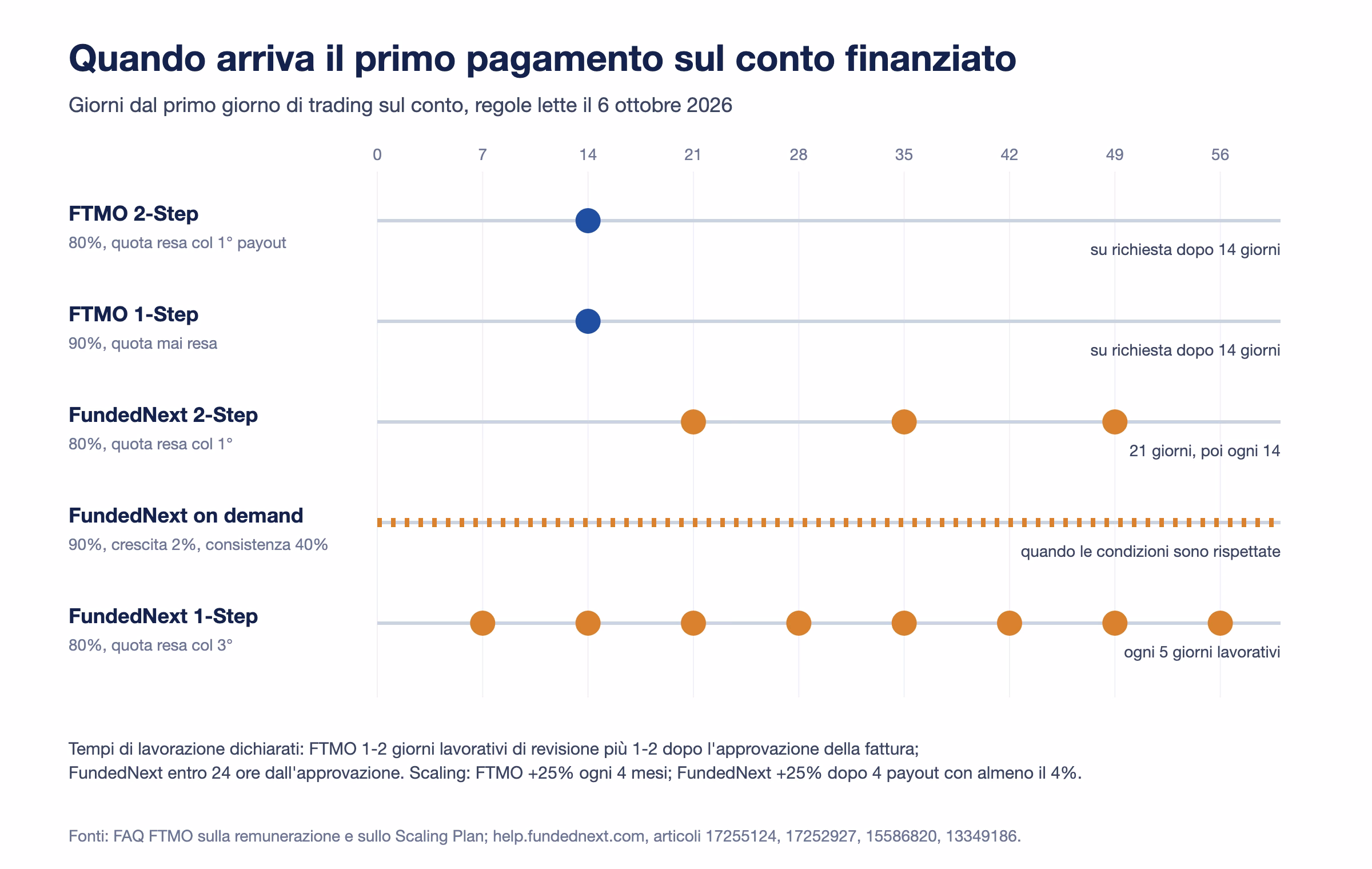 Linea del tempo dei pagamenti dal primo giorno di trading sul conto: FTMO su richiesta dopo 14 giorni, FundedNext 2-Step a 21 giorni e poi ogni 14, FundedNext 2-Step on demand quando le condizioni sono rispettate, FundedNext 1-Step ogni 5 giorni lavorativi