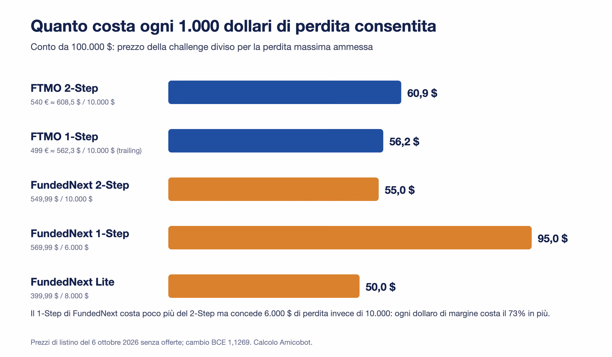 Barre del costo per 1.000 dollari di perdita consentita sul conto da 100.000: FTMO 2-Step 60,9 dollari, FTMO 1-Step 56,2, FundedNext 2-Step 55,0, FundedNext 1-Step 95,0, FundedNext Lite 50,0