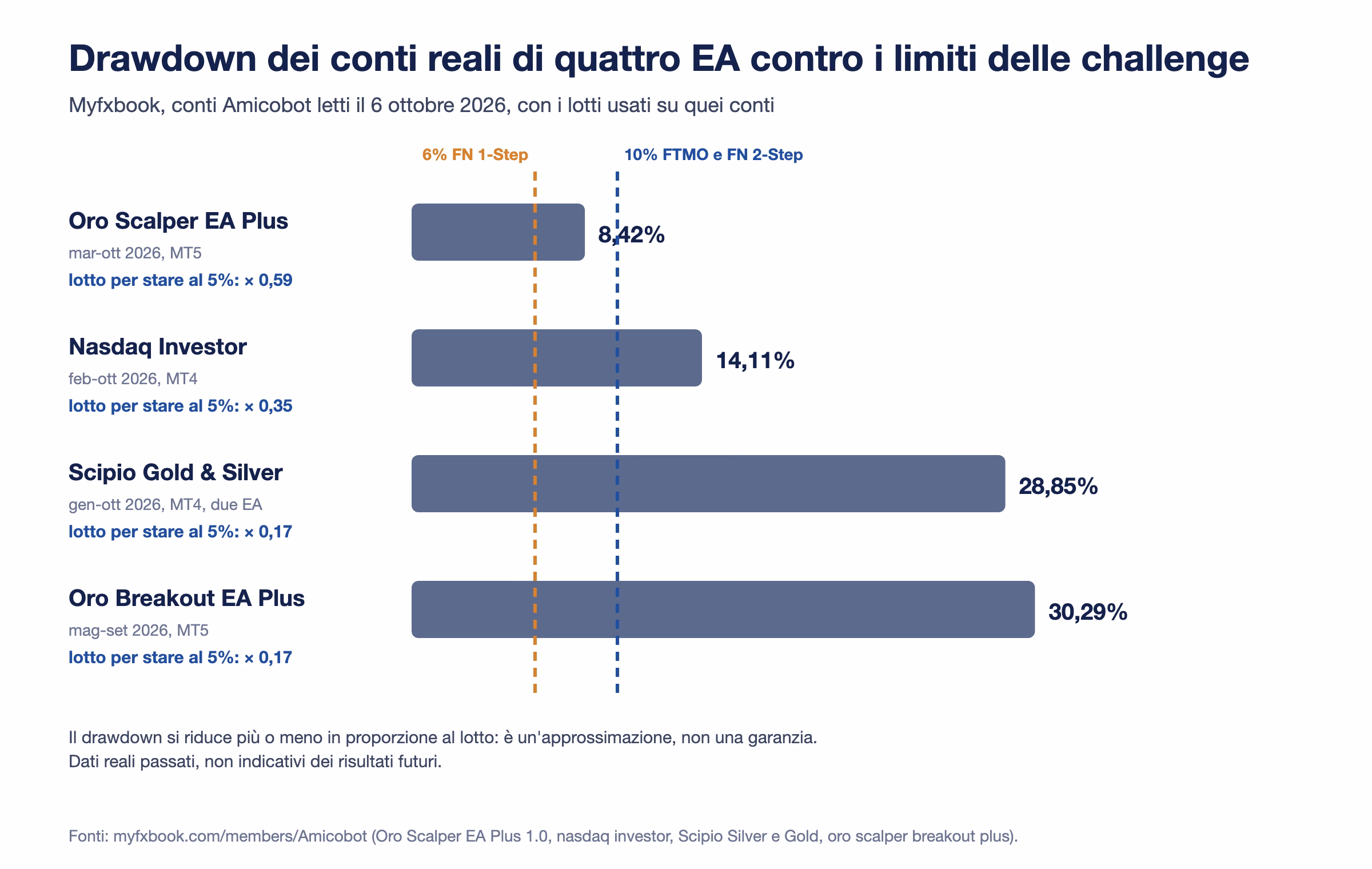 Drawdown massimo dei conti reali Amicobot su Myfxbook letti il 6 ottobre 2026: Oro Scalper EA Plus 8,42%, Nasdaq Investor 14,11%, Scipio Gold e Silver 28,85%, Oro Breakout EA Plus 30,29%, confrontati con i limiti del 6% e del 10%; sotto ogni nome il moltiplicatore del lotto per restare al 5%