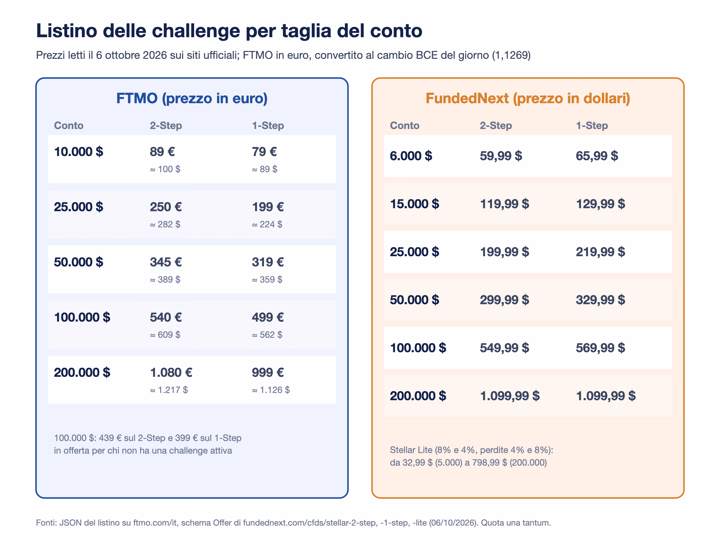 Listino delle challenge al 6 ottobre 2026: FTMO 2-Step da 89 euro per il conto da 10.000 dollari a 1.080 euro per il 200.000, 1-Step da 79 a 999 euro; FundedNext Stellar 2-Step da 59,99 dollari per il 6.000 a 1.099,99 per il 200.000, 1-Step da 65,99 a 1.099,99
