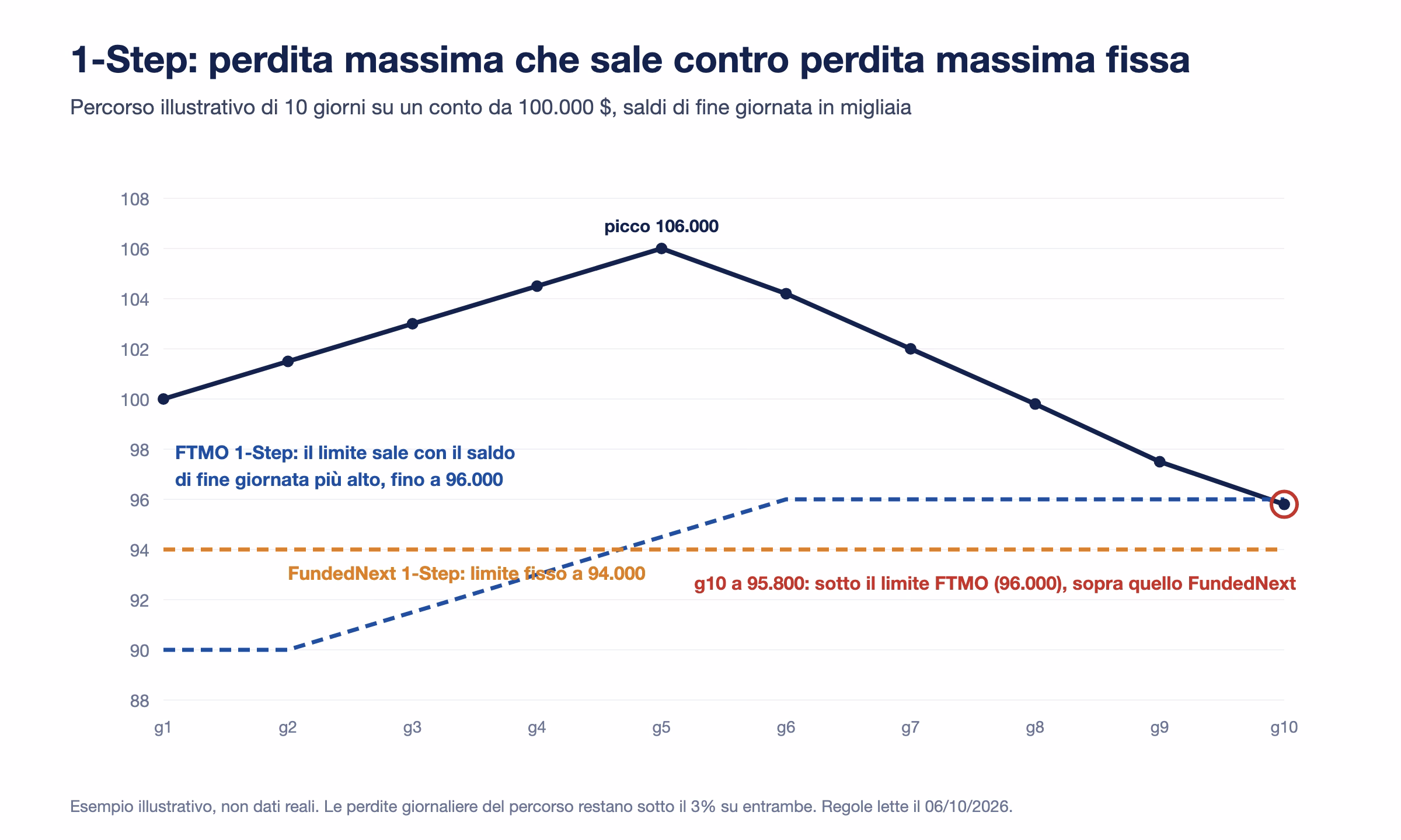 Percorso illustrativo di 10 giorni su un conto da 100.000 dollari: il saldo sale fino a 106.000 e scende a 95.800; il limite FTMO 1-Step sale da 90.000 a 96.000 e il saldo finale lo supera al ribasso, il limite FundedNext resta fisso a 94.000