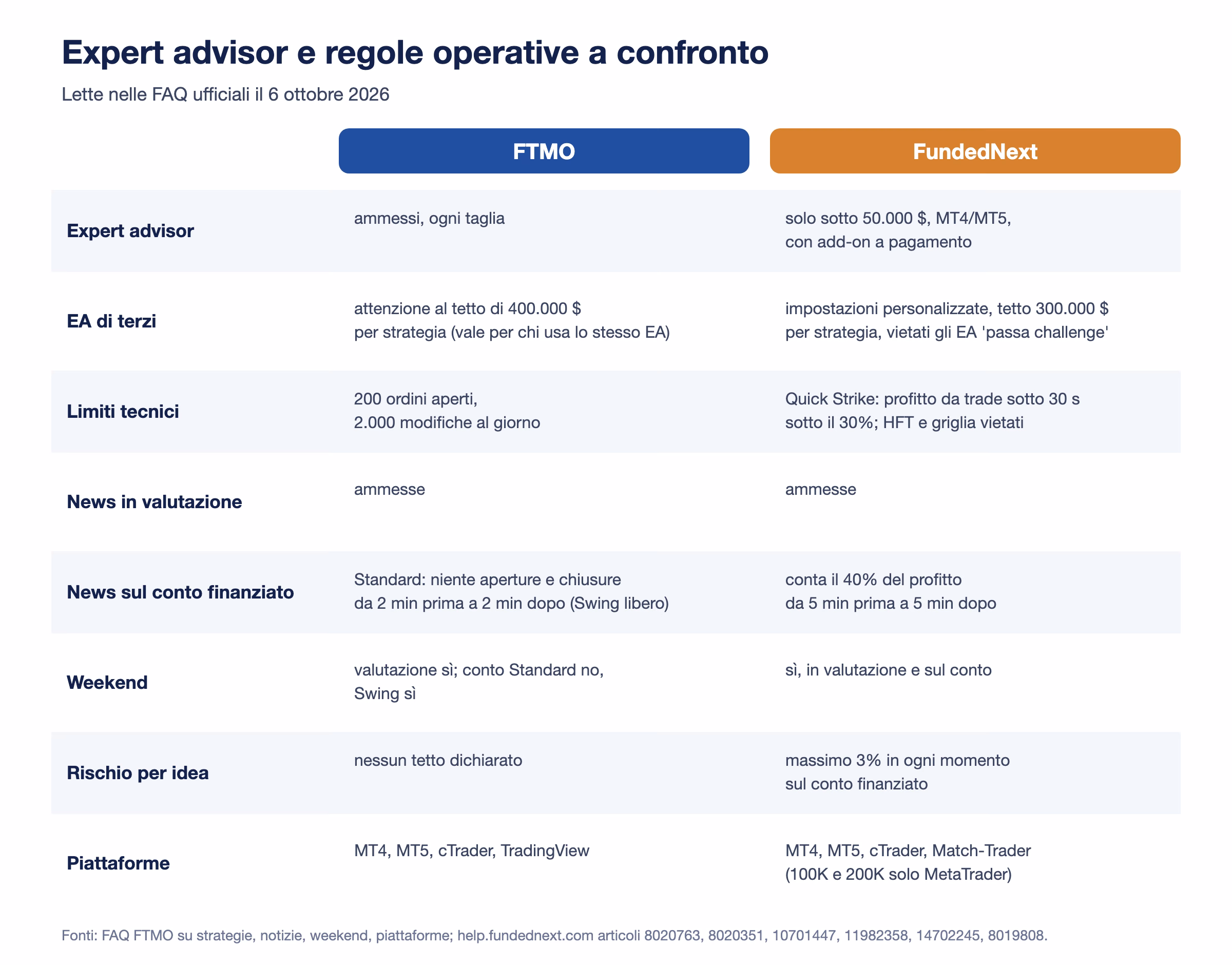 Tabella delle regole operative: FTMO ammette gli EA su ogni taglia, FundedNext solo sotto 50.000 dollari su MT4 e MT5 con add-on a pagamento; tetti per strategia, limiti tecnici, news, weekend, rischio per idea e piattaforme