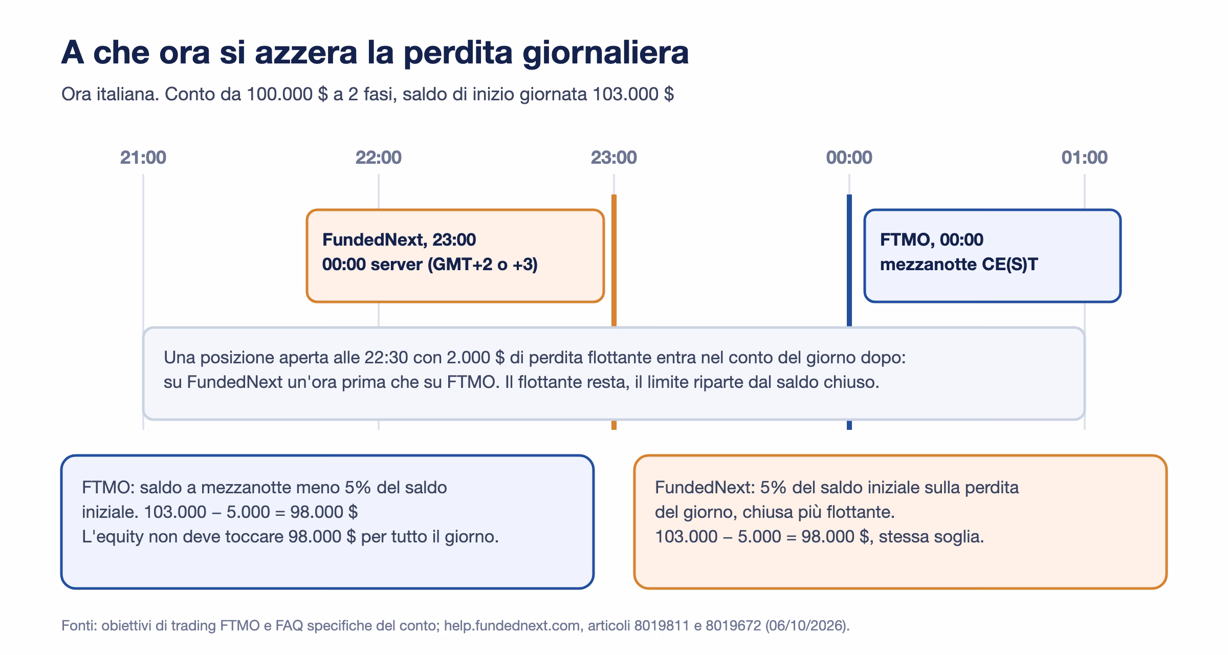 Linea del tempo in ora italiana: FundedNext azzera la perdita giornaliera alle 23:00, mezzanotte del server a GMT+2 o GMT+3, FTMO a mezzanotte dell'ora dell'Europa centrale; esempio di una posizione aperta alle 22:30 con 2.000 dollari di perdita flottante