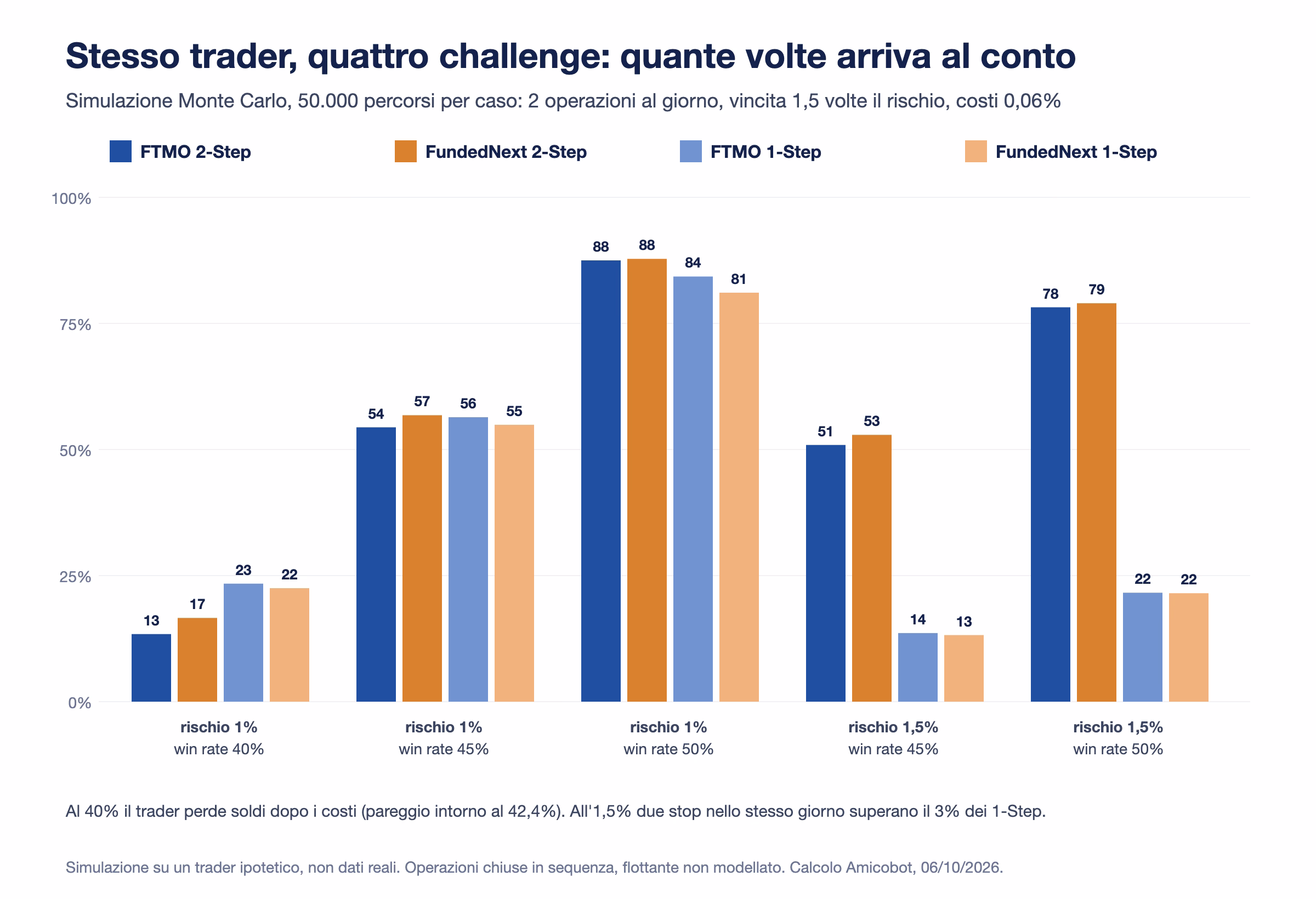 Barre della simulazione: con rischio dell'1% e win rate del 45% le quattro challenge sono fra il 54 e il 57%; con rischio dell'1,5% e win rate del 50% i 2-Step restano intorno al 78-79% mentre i 1-Step scendono al 22%