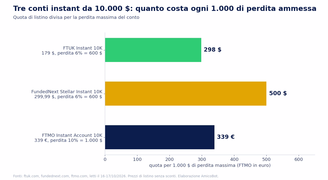 Quanto costa ogni 1.000 dollari di perdita massima su tre conti instant da 10.000 dollari: 298 dollari su FTUK, 500 su FundedNext Stellar Instant, 339 euro su FTMO Instant Account