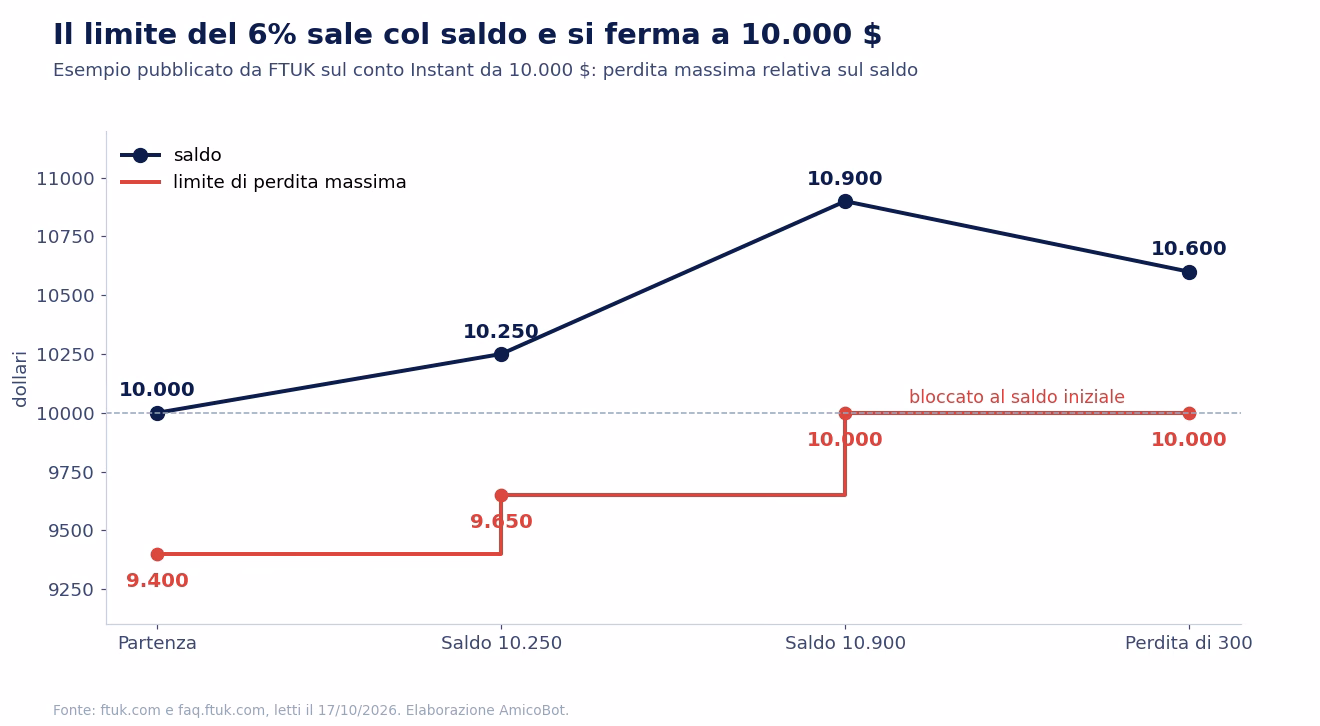Esempio FTUK sul conto Instant da 10.000 dollari: saldo 10.000, 10.250, 10.900, 10.600 e limite di perdita che sale da 9.400 a 9.650 e si blocca a 10.000