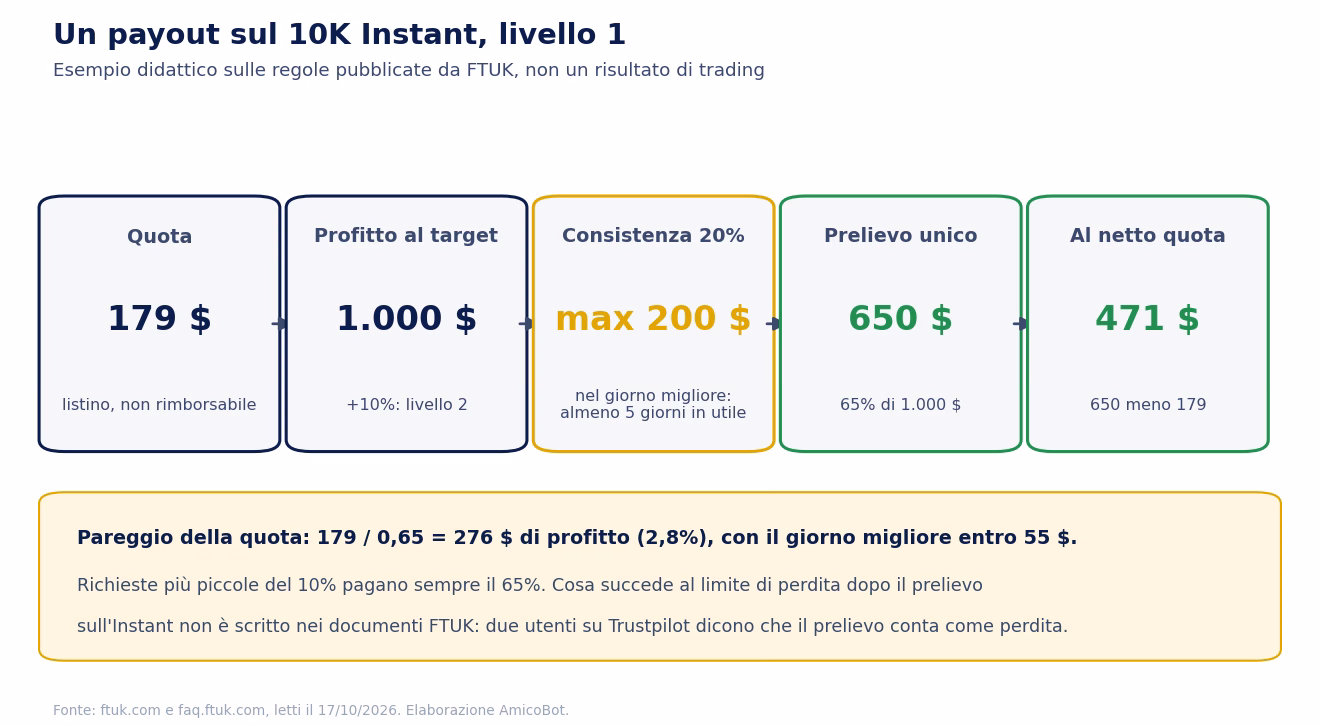 Esempio di payout sul conto FTUK Instant da 10.000 dollari al livello 1: quota 179 dollari, profitto 1.000 dollari, giorno migliore massimo 200 dollari, prelievo unico di 650 dollari, 471 dollari al netto della quota