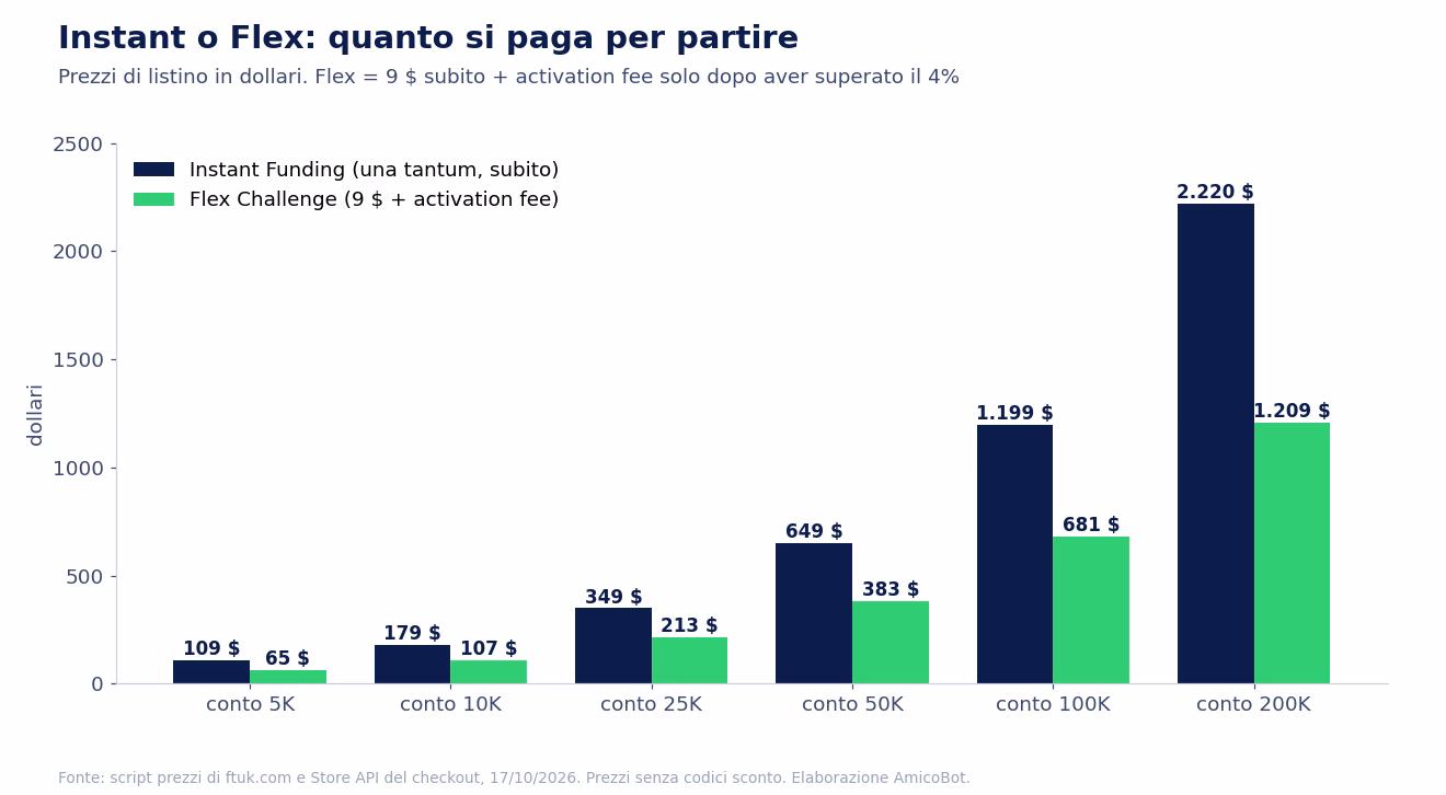 Grafico a barre FTUK: prezzo dell'Instant Funding contro costo totale della Flex Challenge per taglia, da 109 contro 65 dollari sul 5.000 a 2.220 contro 1.209 dollari sul 200.000
