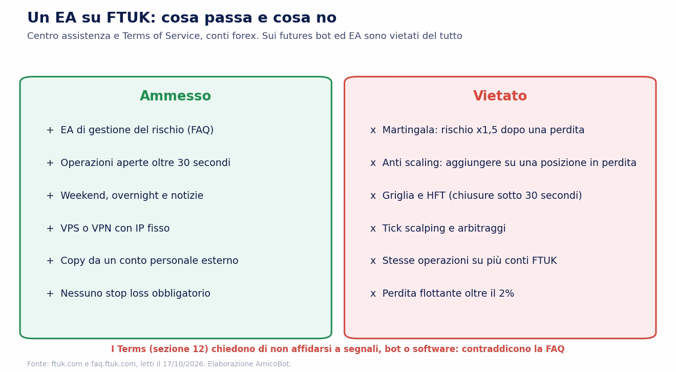 Le regole FTUK per un expert advisor sui conti forex: ammessi EA di gestione del rischio, operazioni oltre 30 secondi, weekend e notizie, VPS con IP fisso; vietati martingala, anti scaling, griglia e HFT, arbitraggi, stesse operazioni su pi&ugrave; conti, perdita flottante oltre il 2%