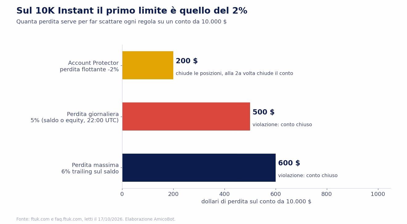 I tre limiti sul conto FTUK Instant da 10.000 dollari: Account Protector a 200 dollari di perdita flottante, perdita giornaliera a 500 dollari, perdita massima a 600 dollari