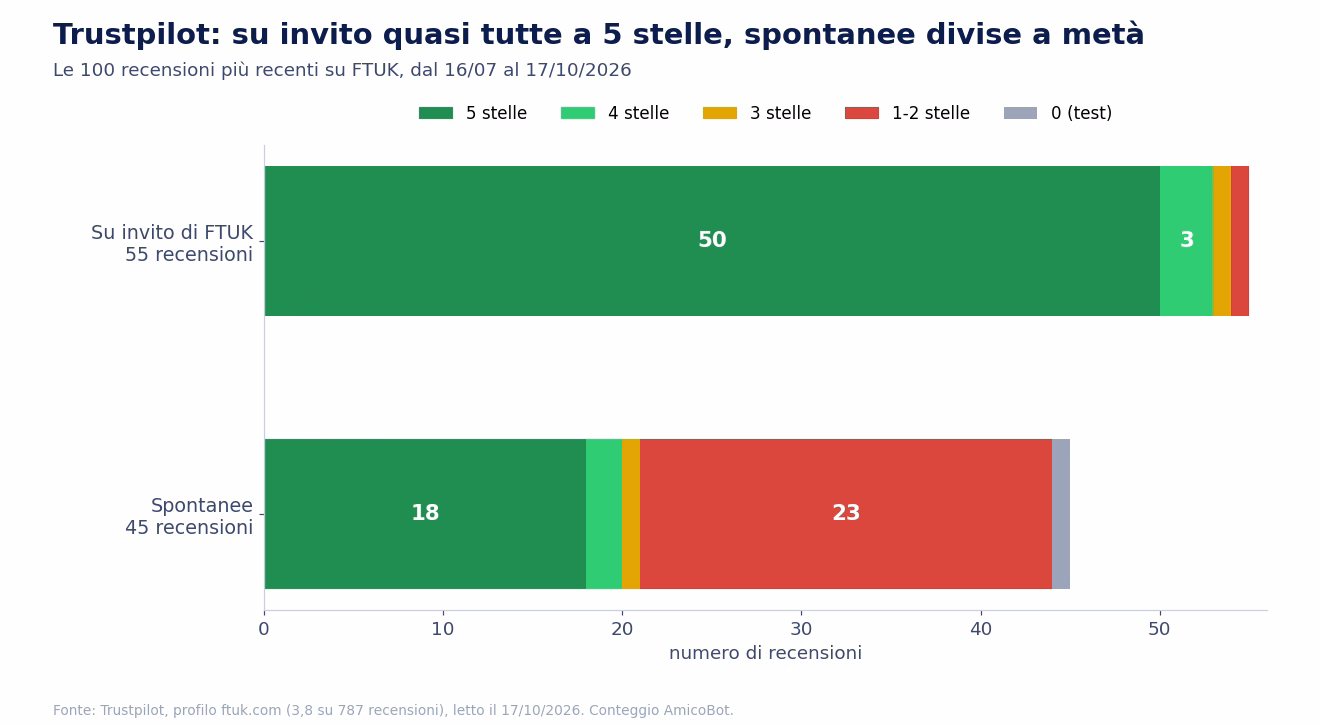 Recensioni Trustpilot su FTUK, le 100 pi&ugrave; recenti: su 55 su invito 50 sono a cinque stelle e una a una stella, su 45 spontanee 18 sono a cinque stelle e 23 a una o due stelle