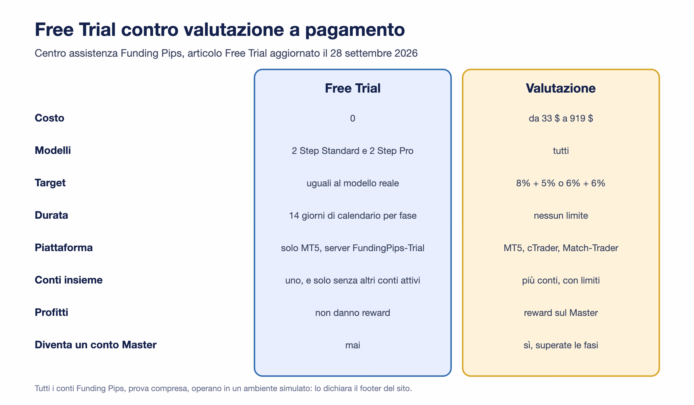 Confronto fra Free Trial e valutazione a pagamento di Funding Pips: costo zero contro 33-919 dollari, solo 2 Step Standard e 2 Step Pro, stessi target, 14 giorni di calendario per fase contro nessun limite, solo MT5, un conto alla volta, nessun reward e nessun passaggio al conto Master