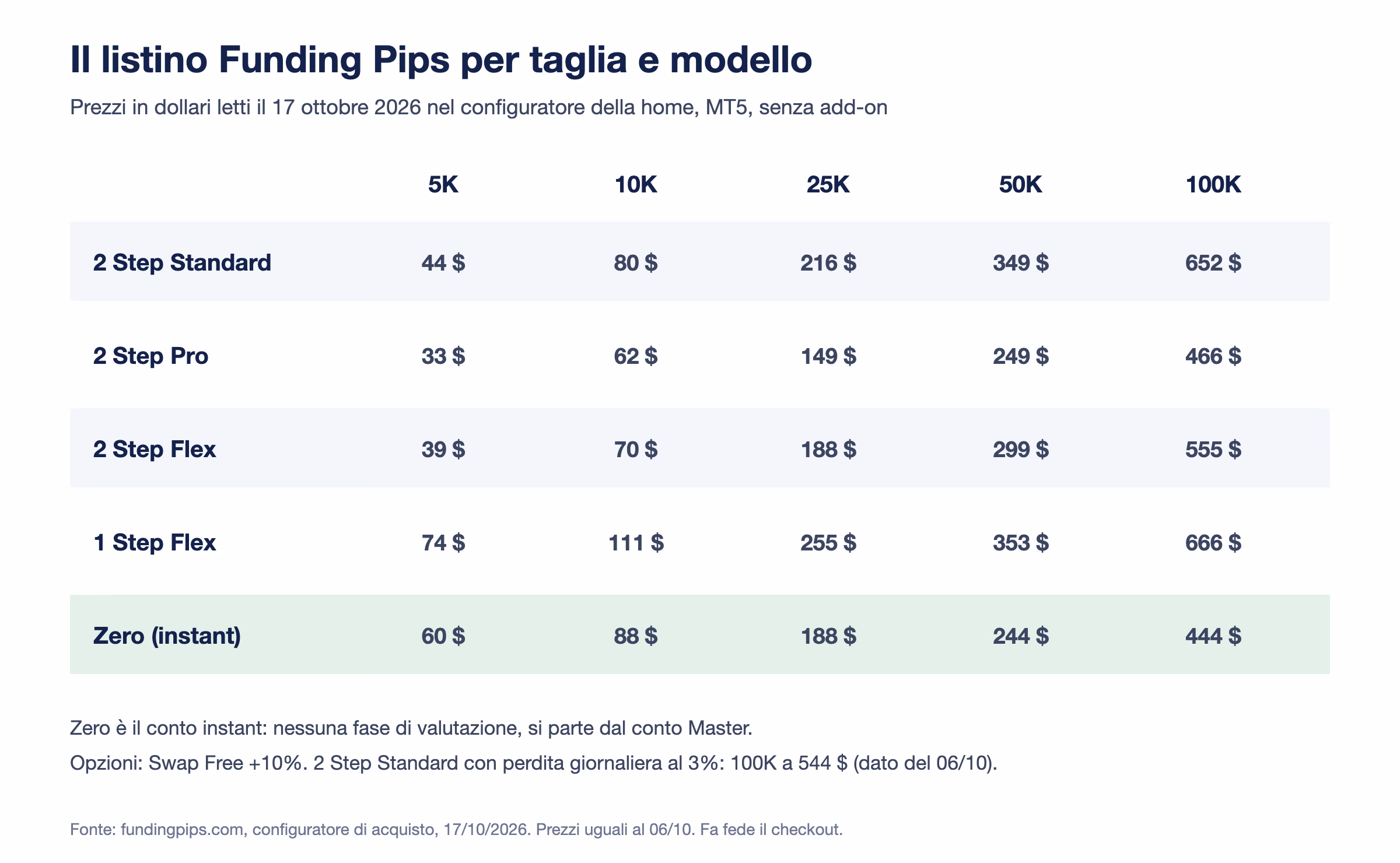 Tabella del listino Funding Pips al 17 ottobre 2026: 2 Step Standard da 44 a 652 dollari, 2 Step Pro da 33 a 466, 2 Step Flex da 39 a 555, 1 Step Flex da 74 a 666, Zero instant da 60 a 444, per taglie da 5.000 a 100.000 dollari