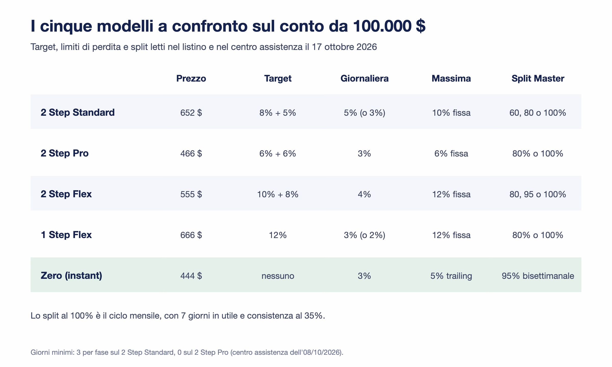 Confronto dei cinque modelli Funding Pips sul conto da 100.000 dollari: prezzo, target, perdita giornaliera, perdita massima e split. 2 Step Standard 652 dollari con target 8 pi&ugrave; 5 per cento, 2 Step Pro 466 con 6 pi&ugrave; 6, 2 Step Flex 555 con 10 pi&ugrave; 8, 1 Step Flex 666 con 12, Zero 444 senza target ma con trailing del 5 per cento