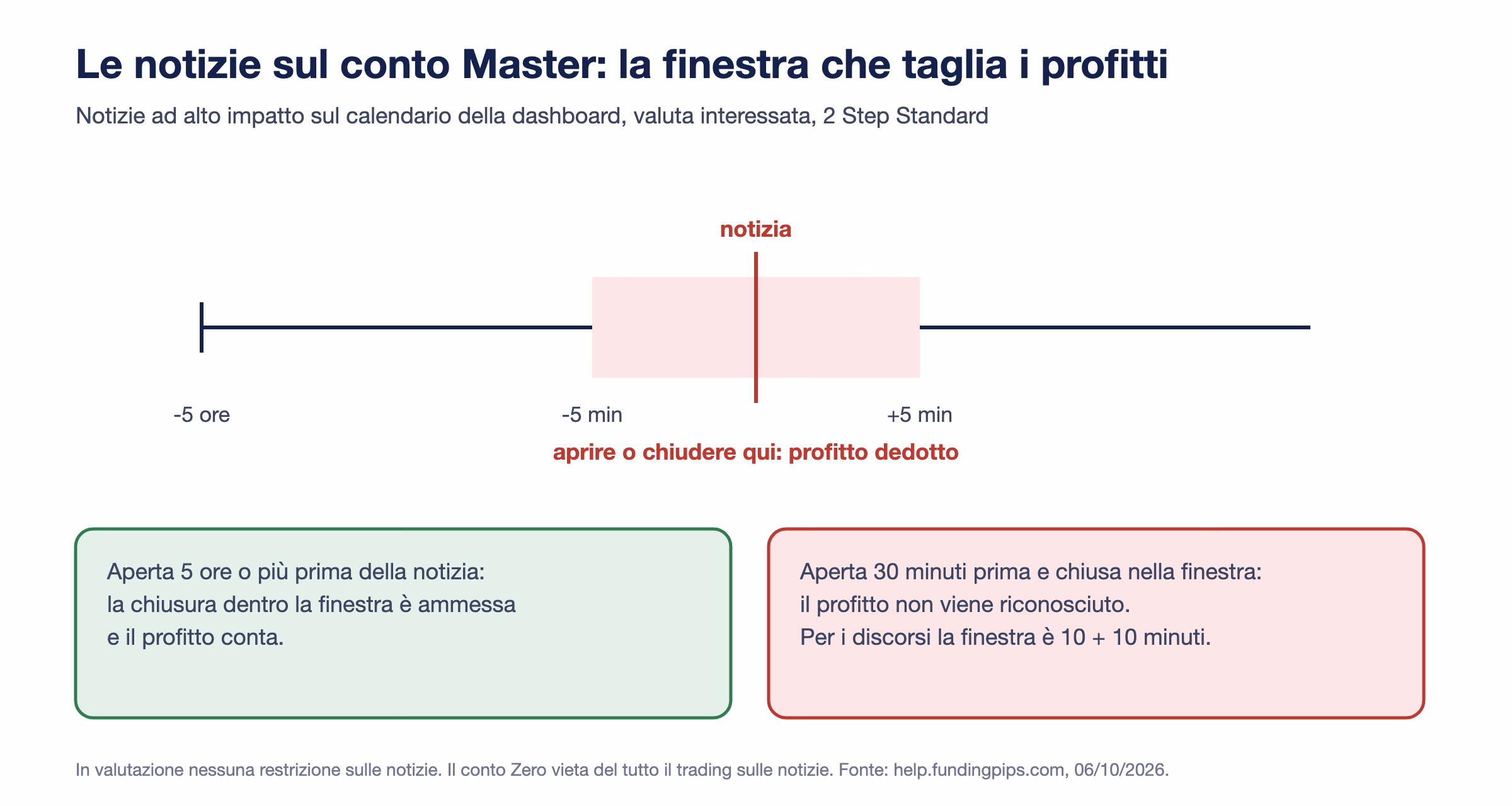 Linea del tempo intorno a una notizia ad alto impatto: finestra rossa da meno 5 a pi&ugrave; 5 minuti in cui aprire o chiudere comporta la deduzione del profitto, con l'eccezione delle posizioni aperte almeno 5 ore prima