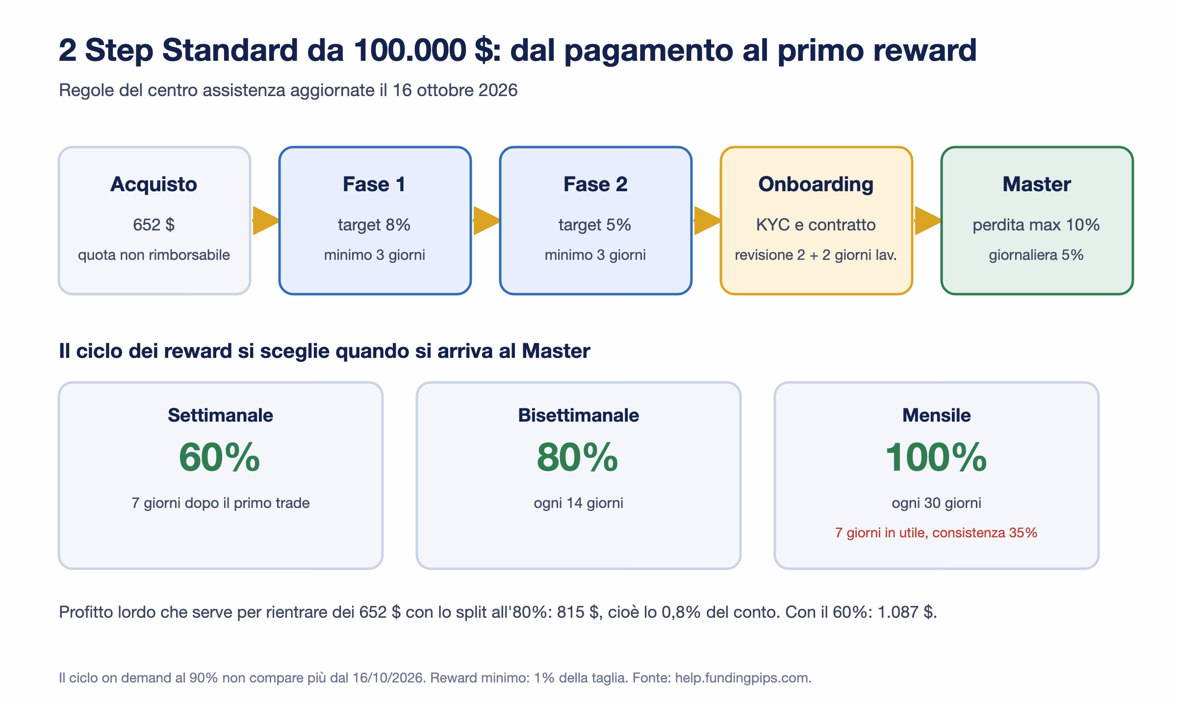 Schema del 2 Step Standard da 100.000 dollari: acquisto a 652 dollari, fase 1 con target 8 per cento, fase 2 con target 5 per cento, onboarding con KYC e revisione, conto Master con perdita massima 10 e giornaliera 5 per cento, poi tre cicli di reward: settimanale 60, bisettimanale 80, mensile 100 per cento