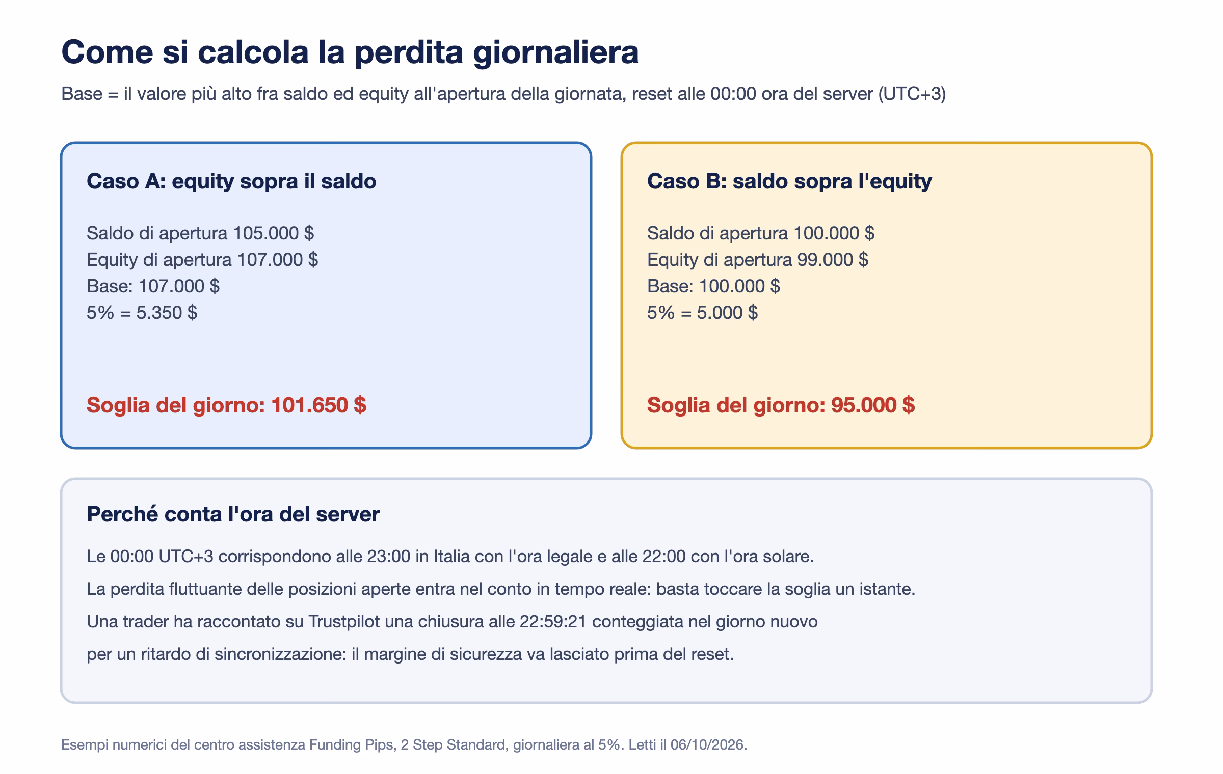 Due esempi di calcolo della perdita giornaliera al 5 per cento: con equity di apertura a 107.000 dollari sopra il saldo di 105.000 la soglia &egrave; 101.650 dollari, con saldo di 100.000 sopra l'equity di 99.000 la soglia &egrave; 95.000 dollari, pi&ugrave; una nota sull'orario del reset