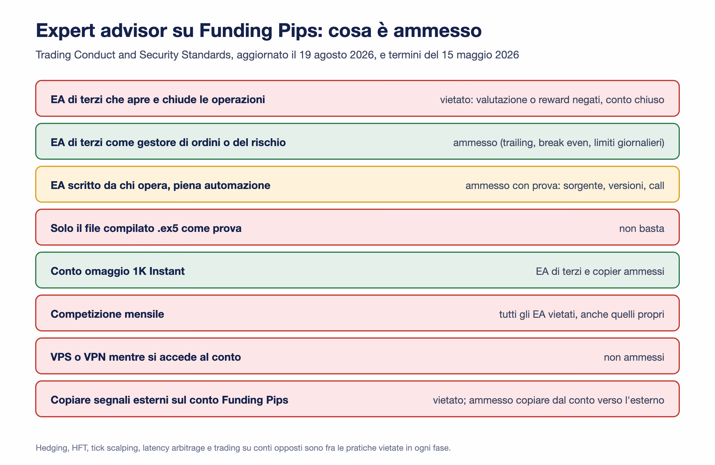 Regole Funding Pips sugli expert advisor: EA di terzi che apre le operazioni vietato, EA di terzi come gestore di ordini o del rischio ammesso, EA proprio ammesso con prova della propriet&agrave;, file compilato non sufficiente, EA ammessi sul conto omaggio 1K Instant, vietati nella competizione mensile, VPS e VPN non ammessi, copia di segnali esterni vietata