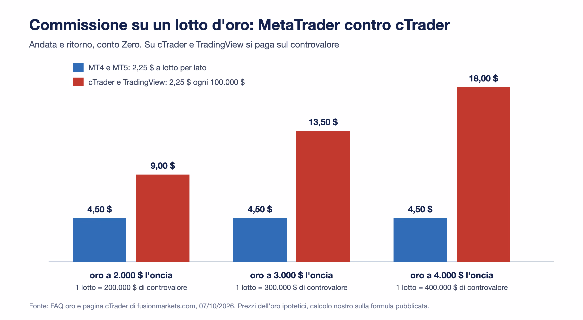 Commissione andata e ritorno su un lotto d'oro da Fusion Markets: 4,50 dollari su MetaTrader a qualsiasi prezzo, 9 dollari su cTrader e TradingView con l'oro a 2.000 dollari, 13,50 a 3.000 e 18 a 4.000