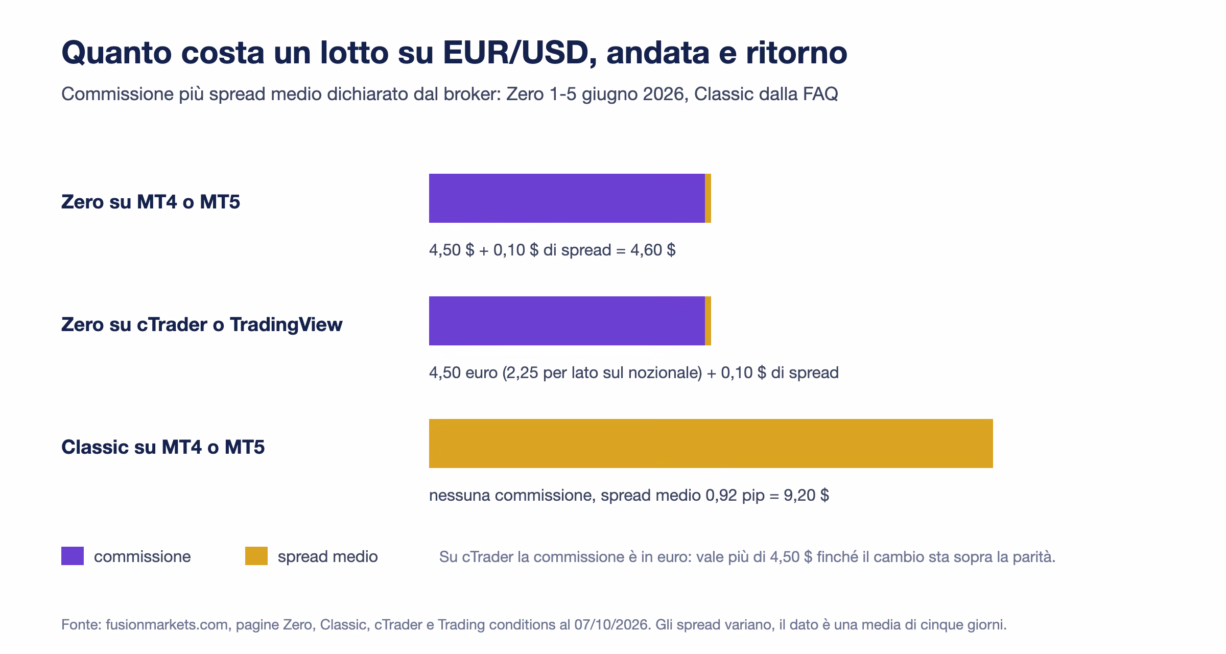 Costo di un lotto su EUR/USD andata e ritorno da Fusion Markets: conto Zero su MT4 o MT5 4,50 dollari di commissione più 0,10 di spread, conto Zero su cTrader o TradingView 4,50 euro più lo spread, conto Classic 9,20 dollari di solo spread