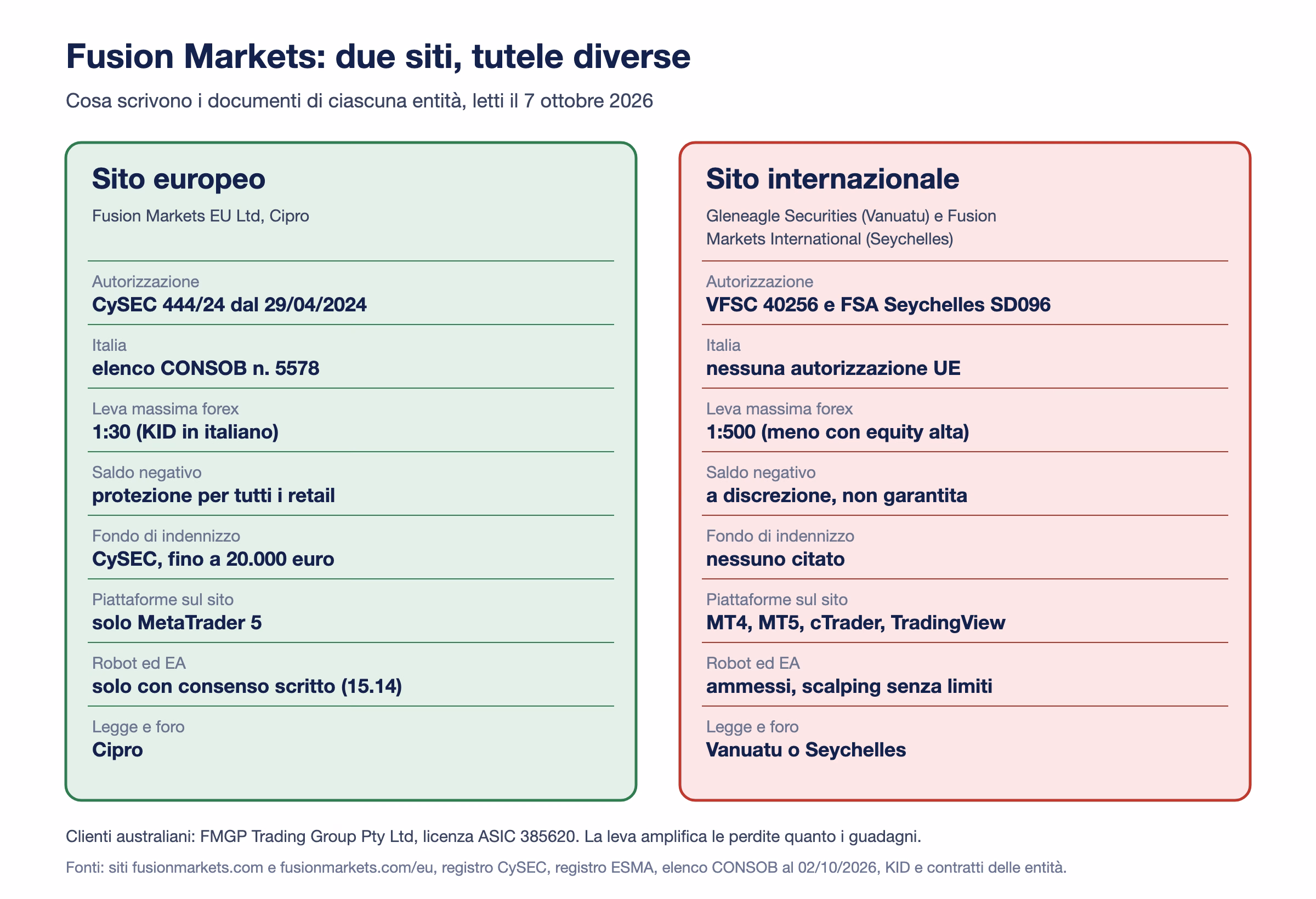 Schema delle due anime di Fusion Markets: a sinistra Fusion Markets EU Ltd con CySEC 444/24, elenco CONSOB 5578, leva 1:30, protezione dal saldo negativo, fondo di indennizzo fino a 20.000 euro e solo MetaTrader 5; a destra le entità di Vanuatu e Seychelles con leva 1:500, protezione a discrezione e tutte le piattaforme