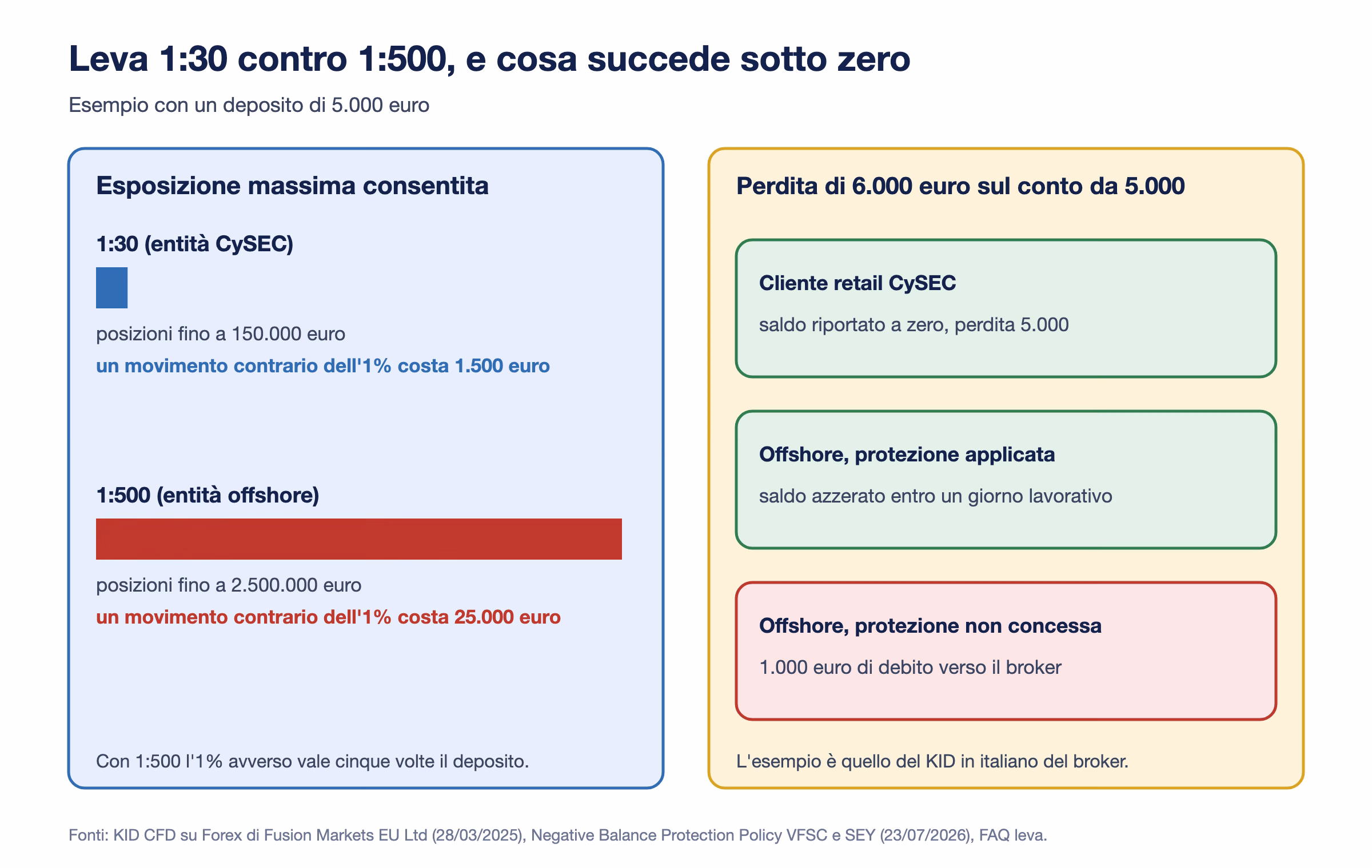Esempio con un deposito di 5.000 euro: con leva 1:30 posizioni fino a 150.000 euro e una perdita di 1.500 euro per un movimento contrario dell'1%, con leva 1:500 posizioni fino a 2,5 milioni e una perdita di 25.000 euro; a destra tre esiti di una perdita di 6.000 euro fra entità CySEC e offshore