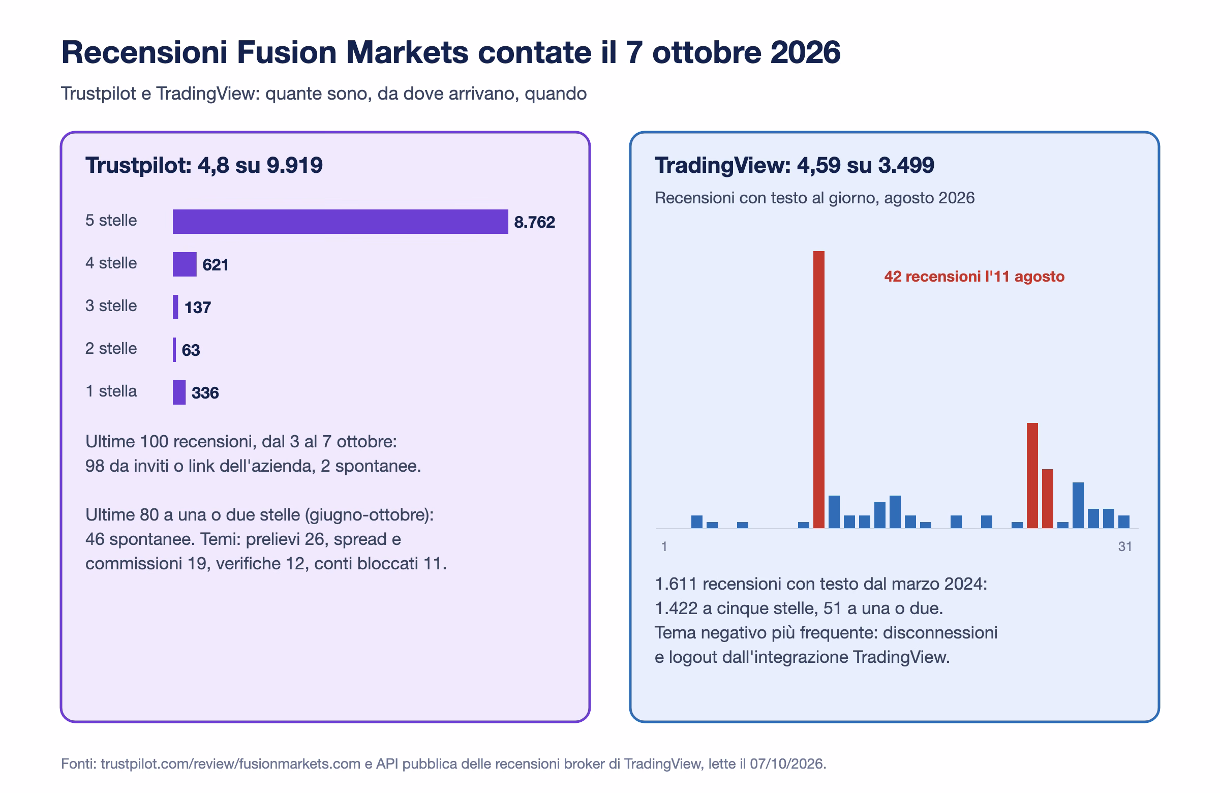 Recensioni di Fusion Markets contate il 7 ottobre 2026: su Trustpilot 8.762 a cinque stelle e 336 a una, 98 delle ultime 100 da inviti o link dell'azienda; su TradingView un picco di 42 recensioni l'11 agosto 2026 contro una media di poche al giorno