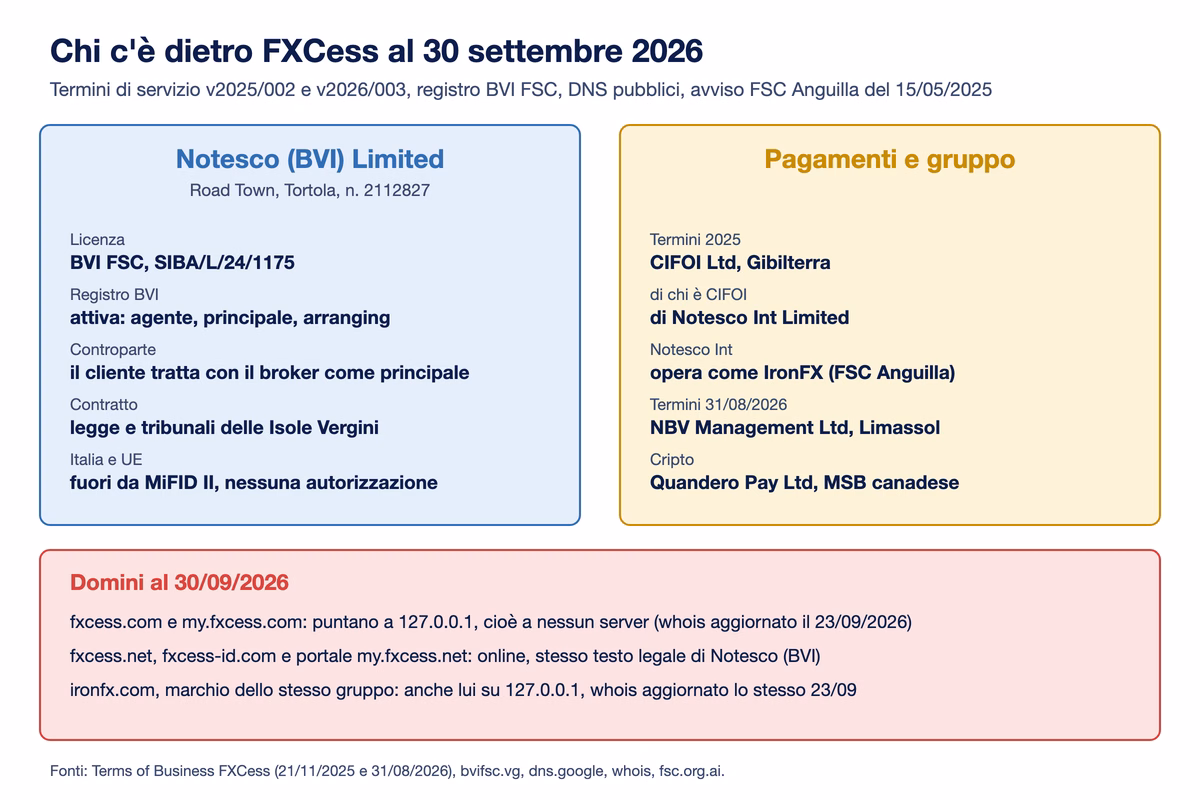 Schema di chi c'&egrave; dietro FXCess: Notesco (BVI) Limited con licenza BVI FSC SIBA/L/24/1175, contratto e tribunali delle Isole Vergini, societ&agrave; di pagamento CIFOI a Gibilterra controllata da Notesco Int Limited che opera come IronFX, NBV Management a Limassol dal 2026, e stato dei domini al 30 settembre 2026