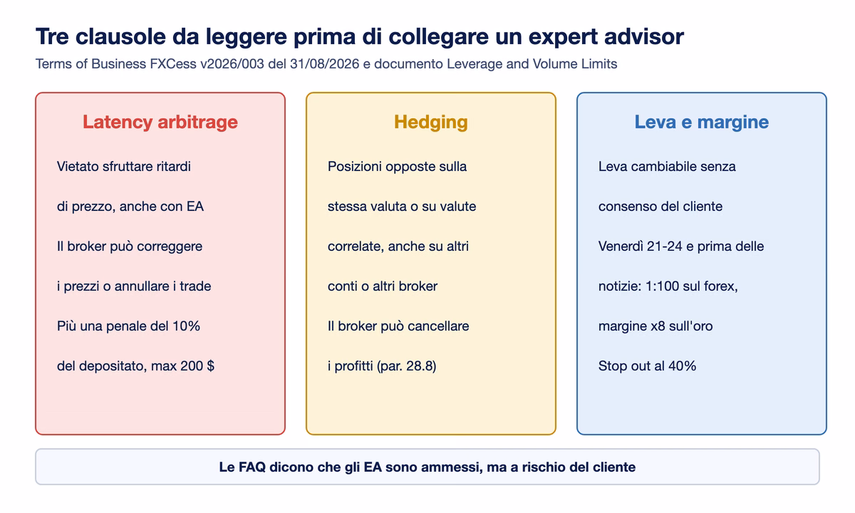 Tre clausole dei termini di FXCess per chi usa expert advisor: divieto di latency arbitrage con annullamento dei trade e penale del 10% del deposito fino a 200 dollari, divieto di hedging su valute uguali o correlate anche su altri conti, leva cambiabile senza consenso e ridotta il venerd&igrave; sera e prima delle notizie