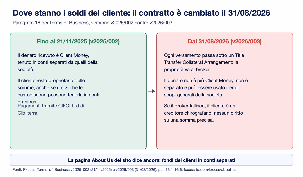 Confronto fra i termini di FXCess di novembre 2025, con il denaro dei clienti tenuto in conti separati, e quelli del 31 agosto 2026, con il trasferimento della propriet&agrave; al broker, fondi non separati e cliente creditore chirografario in caso di insolvenza