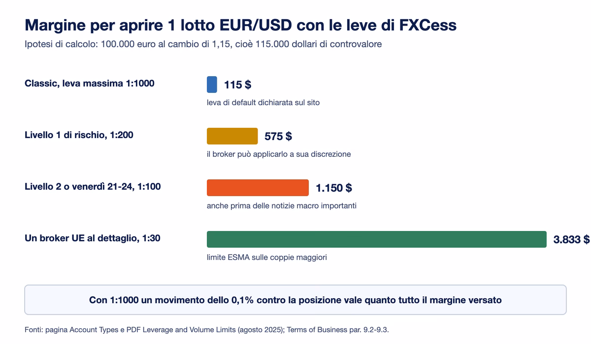 Margine per aprire un lotto EUR/USD da 115.000 dollari: 115 dollari con la leva 1:1000 del conto Classic, 575 con il livello 1 a 1:200, 1.150 con il livello 2 o il venerd&igrave; sera a 1:100, 3.833 con la leva 1:30 di un broker europeo al dettaglio