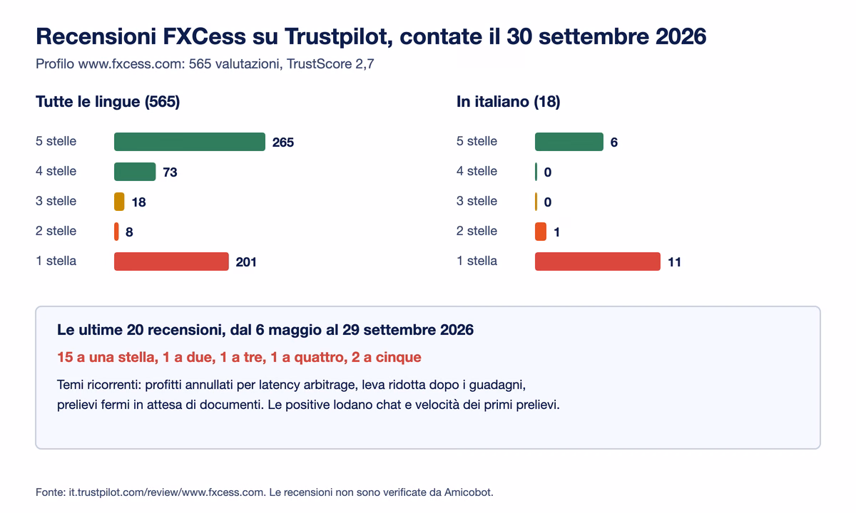 Recensioni di FXCess su Trustpilot contate il 30 settembre 2026: 565 valutazioni con 265 a cinque stelle e 201 a una stella, 18 in italiano di cui 11 a una stella e 6 a cinque, e le ultime 20 recensioni con 15 a una stella