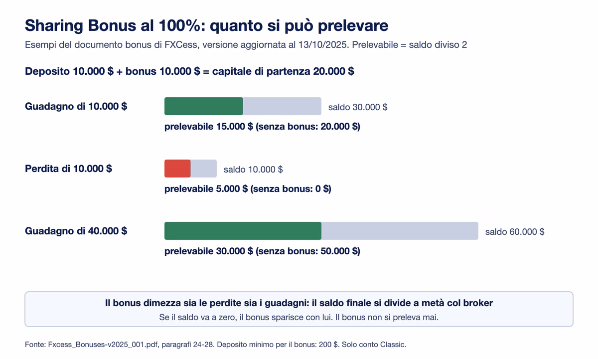 Esempi dello Sharing Bonus di FXCess su un deposito di 10.000 dollari pi&ugrave; 10.000 di bonus: con un guadagno di 10.000 si prelevano 15.000 contro i 20.000 senza bonus, con una perdita di 10.000 se ne prelevano 5.000 contro zero, con un guadagno di 40.000 se ne prelevano 30.000 contro 50.000
