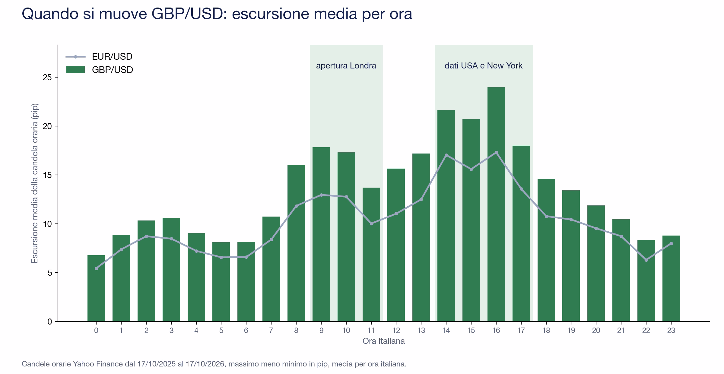 Grafico a barre dell'escursione media della candela oraria di GBP/USD per ora italiana dal 17 ottobre 2025 al 17 ottobre 2026: sotto gli 11 pip fra mezzanotte e le 7, quasi 18 pip alle 9 con l'apertura di Londra, fra 20,7 e 24 pip fra le 14 e le 16 con i dati USA, poi in calo; EUR/USD in linea pi&ugrave; bassa in tutte le ore