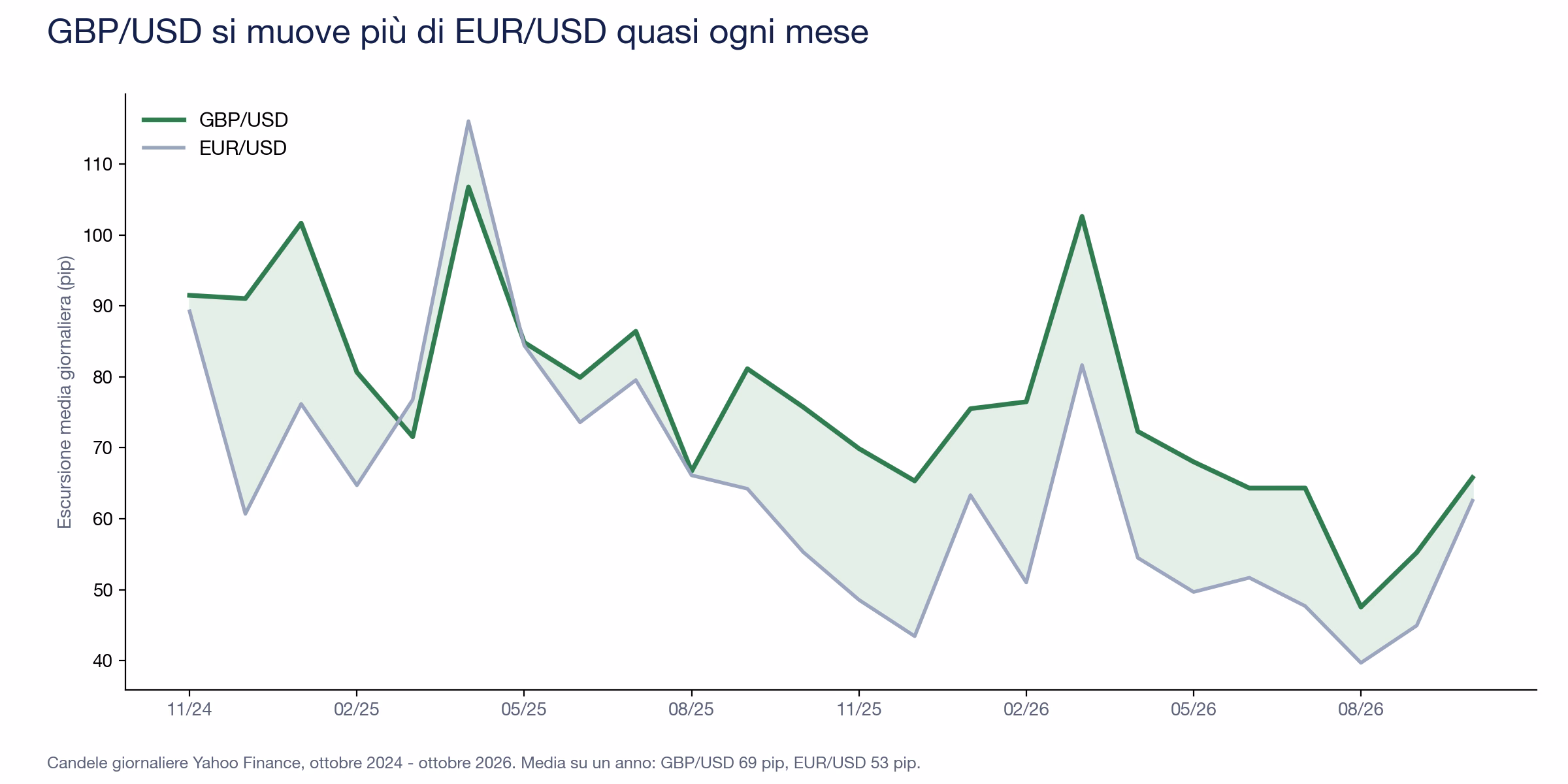 Grafico a linee dell'escursione media giornaliera mese per mese da ottobre 2024 a ottobre 2026: GBP/USD sopra EUR/USD in 22 mesi su 24, picco di aprile 2025 sopra i 100 pip, minimo di agosto 2026 a 48 pip per GBP/USD e 40 per EUR/USD; media sull'ultimo anno 69 pip contro 53
