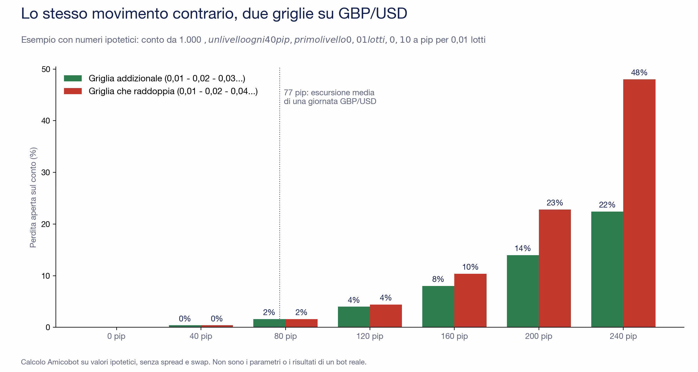 Grafico a barre con numeri ipotetici: perdita aperta su un conto da 1.000 dollari con un livello ogni 40 pip; a 120 pip contrari 4% con la griglia addizionale e 4,4% con quella che raddoppia, a 160 pip 8% contro 10,4%, a 200 pip 14% contro 22,8%, a 240 pip 22,4% contro 48%; linea a 77 pip, l'escursione media giornaliera di GBP/USD