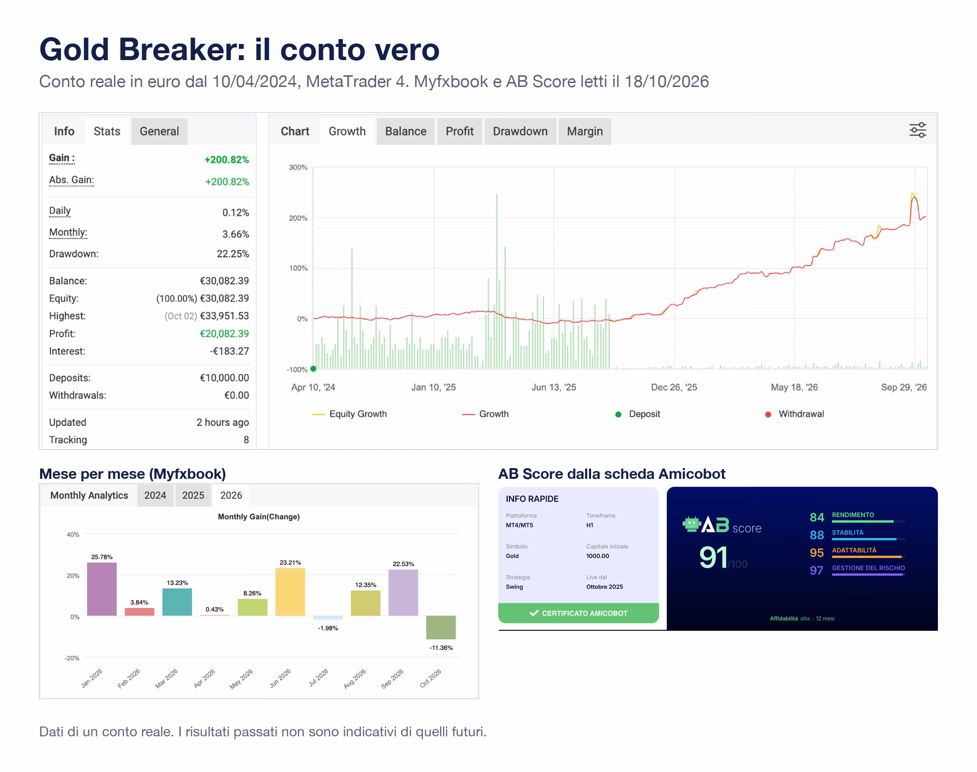 Scheda di Gold Breaker con le schermate vere: Myfxbook del conto reale in euro dal 10 aprile 2024 con guadagno +200,82%, drawdown 22,25%; mesi 2026 da gennaio a ottobre +25,78%, +3,84%, +13,23%, +0,43%, +8,26%, +23,21%, -1,98%, +12,35%, +22,53%, -11,36%; AB Score dalla scheda Amicobot con affidabilità alta su 12 mesi