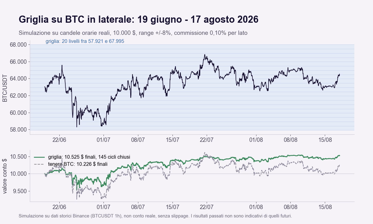 Prezzo orario di bitcoin dal 19 giugno al 17 agosto 2026 dentro una griglia di 20 livelli fra 57.921 e 67.995, con sotto il valore del conto della griglia arrivato a 10.525 dollari contro 10.226 dollari tenendo bitcoin