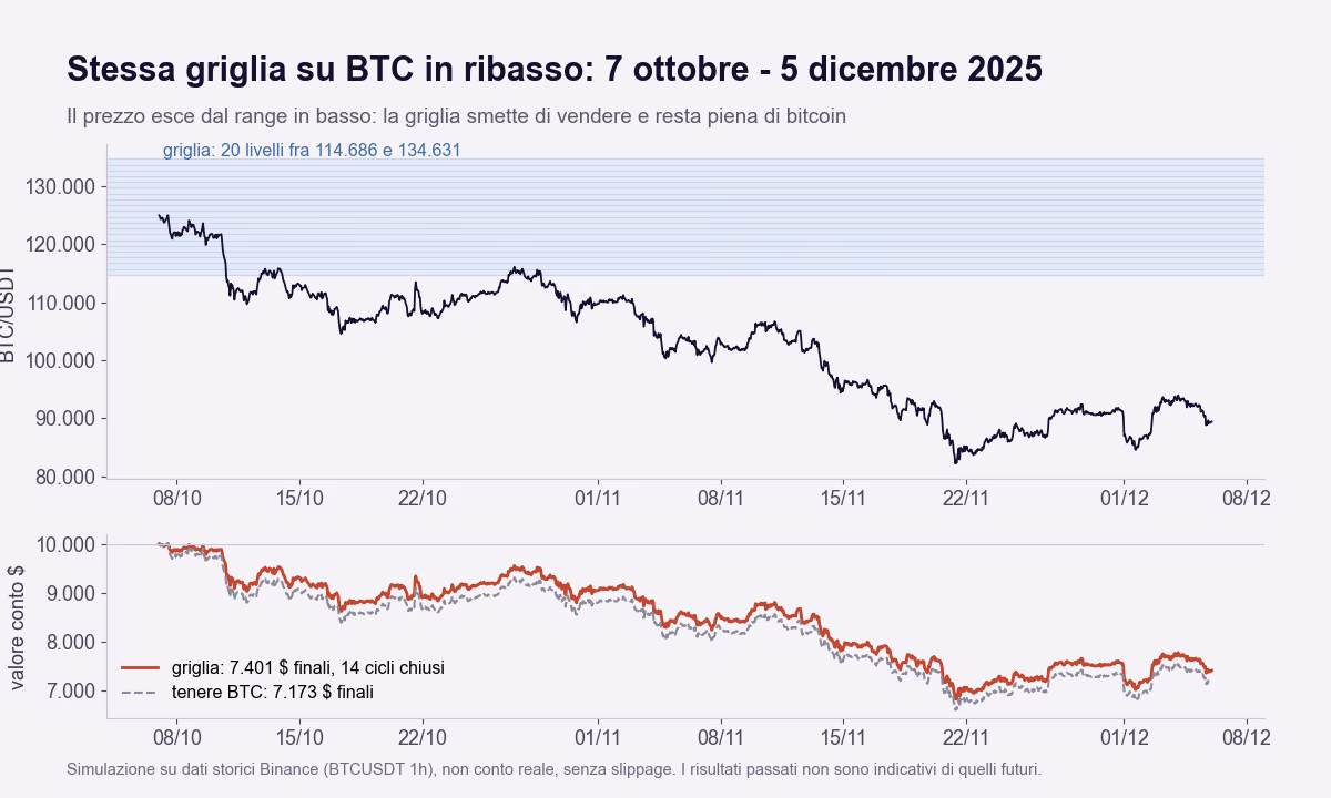 Prezzo orario di bitcoin dal 7 ottobre al 5 dicembre 2025 che esce in basso da una griglia fra 114.686 e 134.631, con il valore del conto della griglia sceso a 7.401 dollari contro 7.173 tenendo bitcoin