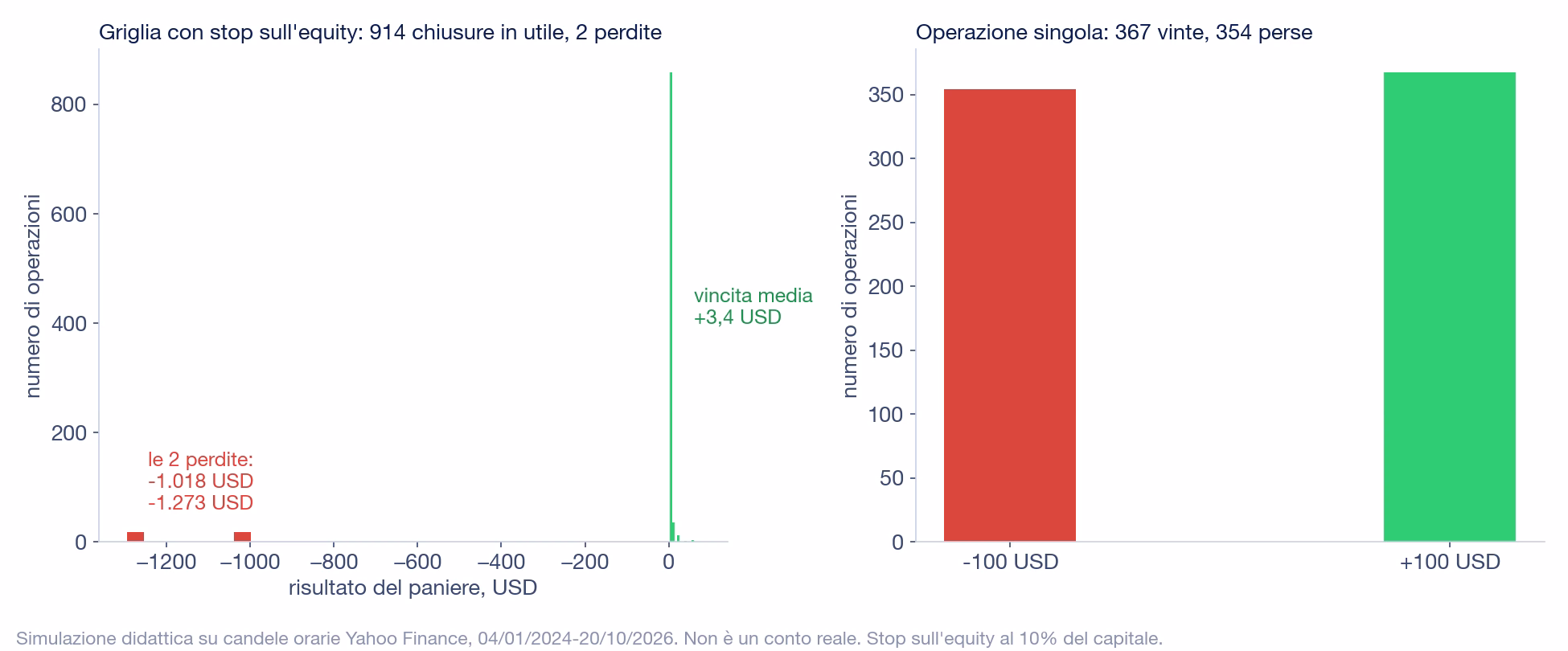 Due istogrammi: a sinistra la griglia con stop sull'equity, con 914 chiusure in utile concentrate vicino a zero e una vincita media di 3,4 dollari, e due sole barre rosse lontane a -1.018 e -1.273 dollari; a destra l'operazione singola con 354 perdite da 100 dollari e 367 vincite da 100 dollari