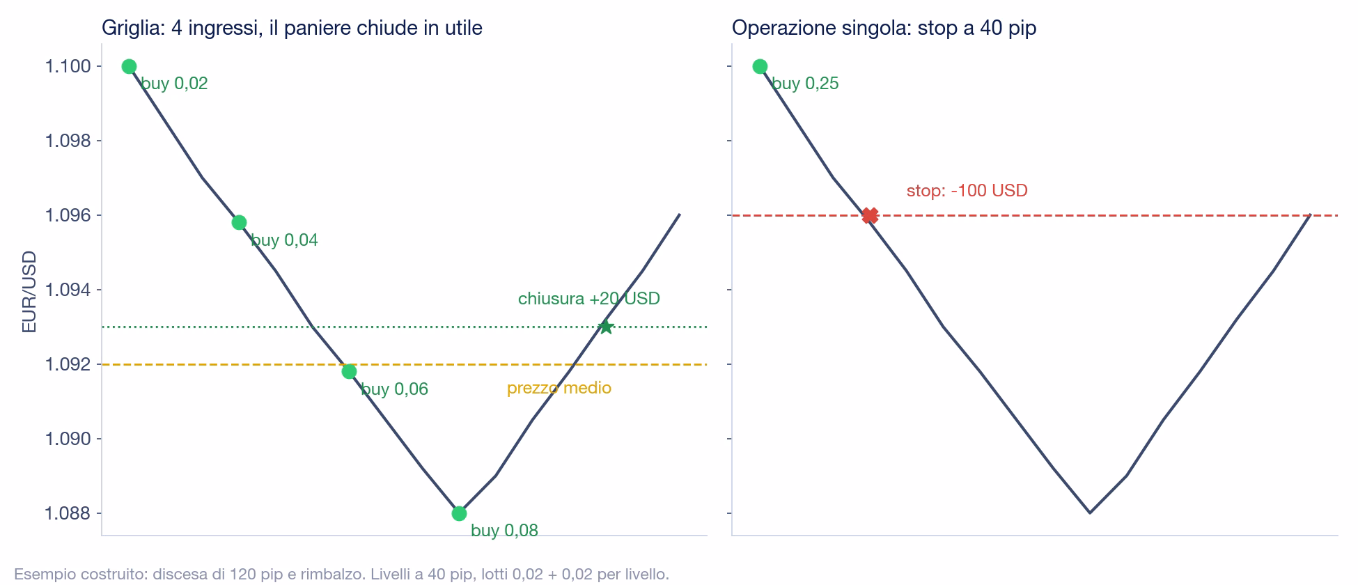 Due grafici affiancati con la stessa discesa di EUR/USD da 1,1000 a 1,0880 e il rimbalzo: a sinistra la griglia compra 0,02, 0,04, 0,06 e 0,08 lotti ogni 40 pip, il prezzo medio scende a 1,0920 e il paniere chiude a 1,0930 con 20 dollari di utile; a destra l'operazione singola da 0,25 lotti chiude allo stop a 1,0960 con 100 dollari di perdita