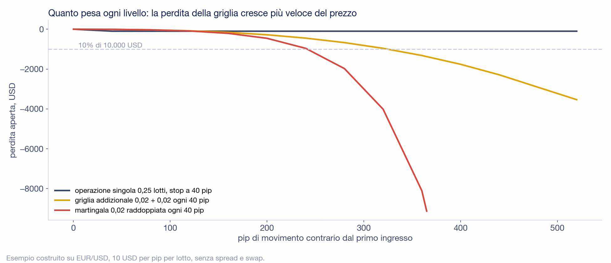 Grafico della perdita aperta in dollari contro i pip di movimento contrario: l'operazione singola da 0,25 lotti si ferma a -100 dollari a 40 pip, la griglia addizionale 0,02 + 0,02 ogni 40 pip arriva a circa -960 dollari a 320 pip e a -3.500 a 520 pip, la martingala 0,02 raddoppiata ogni 40 pip arriva a circa -4.000 dollari a 320 pip e supera -9.000 dollari poco dopo 360 pip